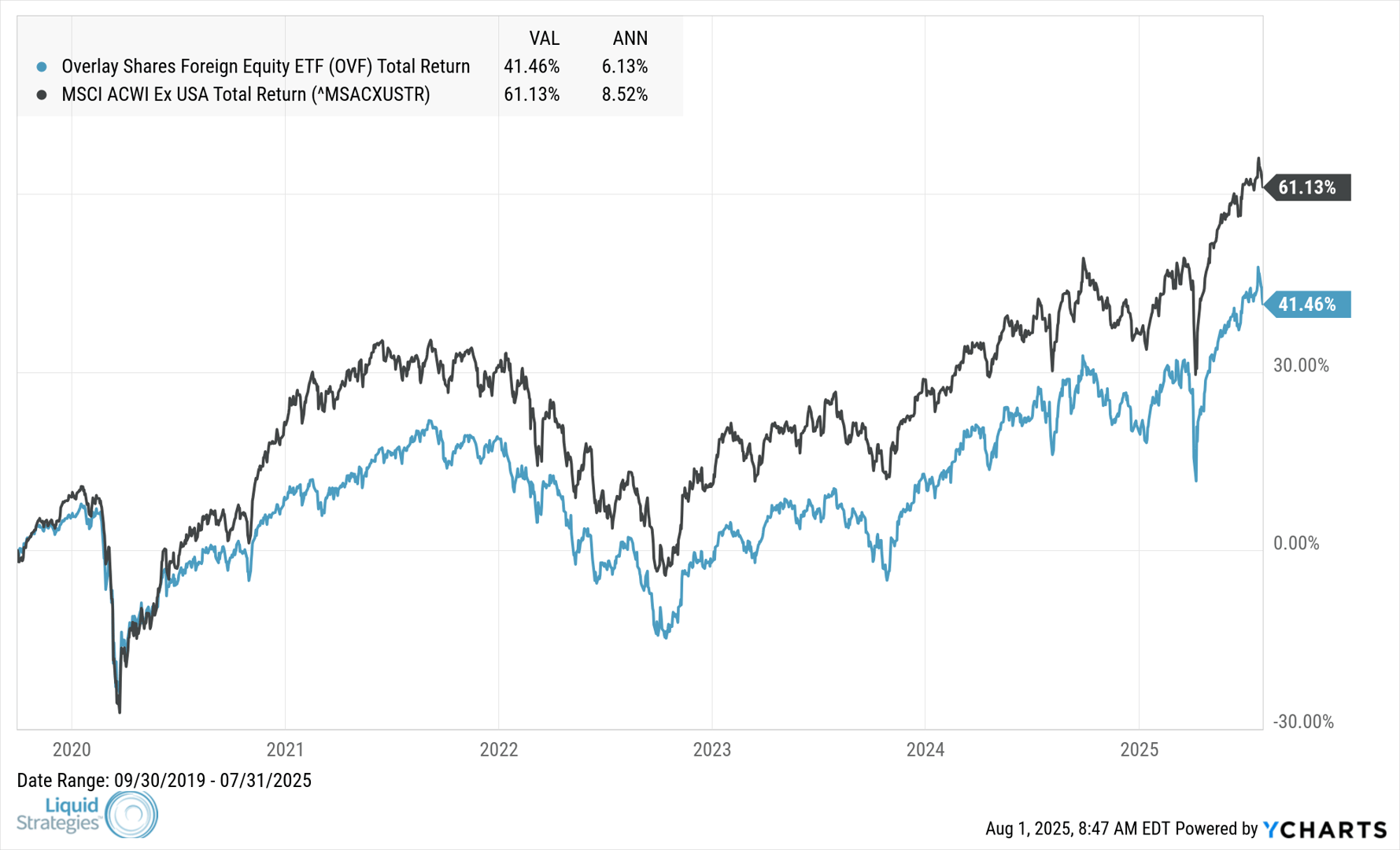 OVF_MSACXUSTR_chart