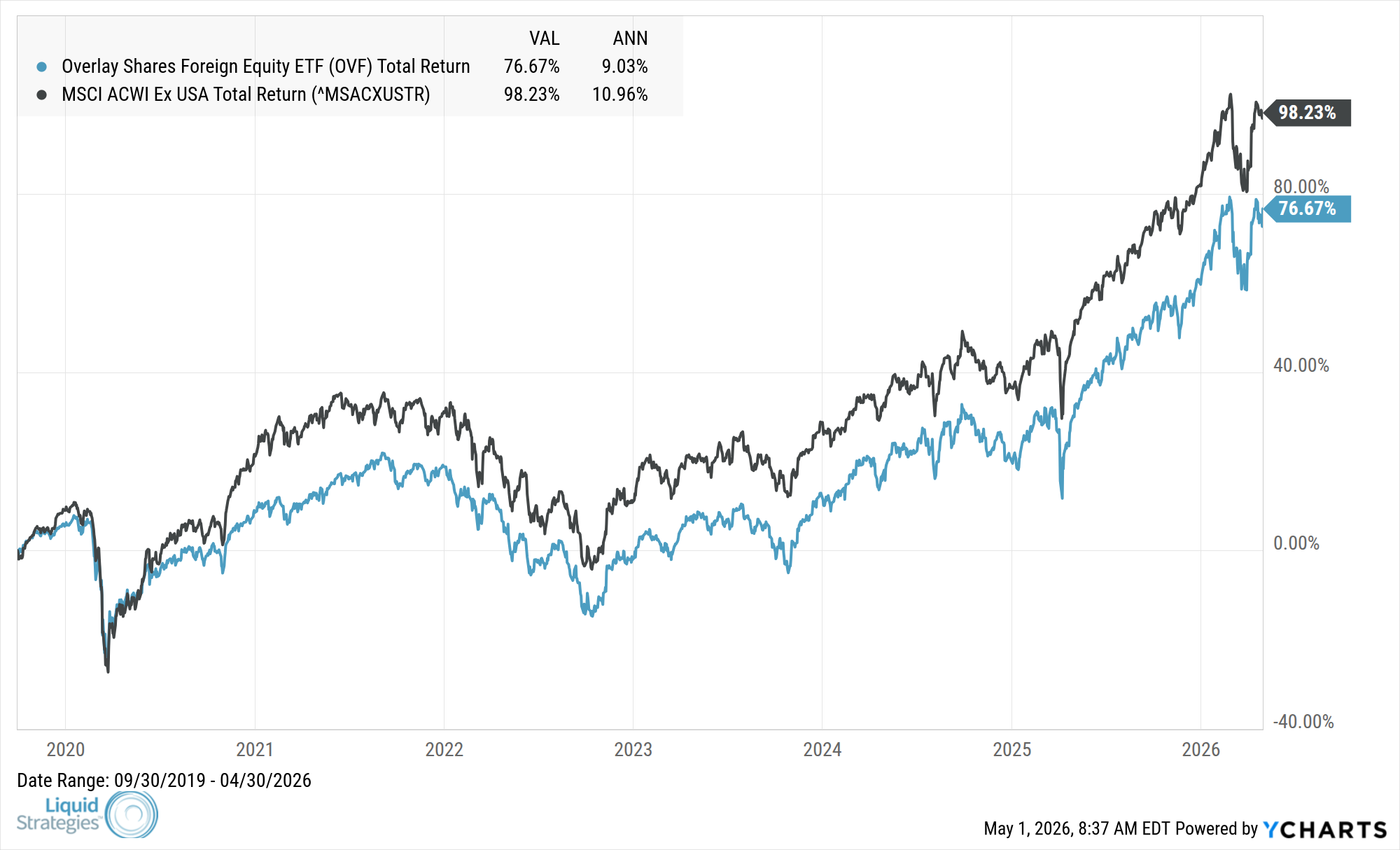 Fund Performance Chart — OVF