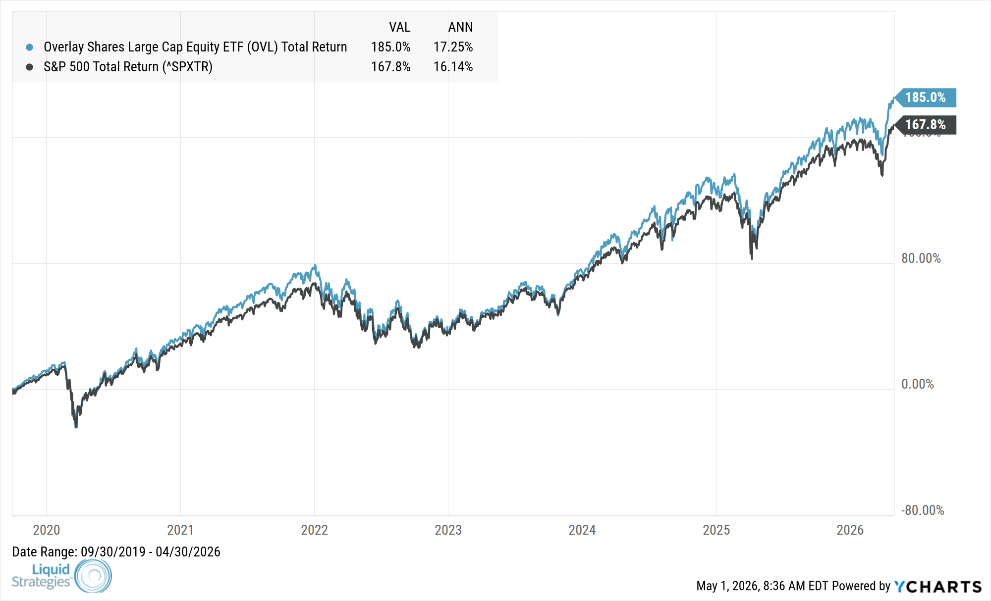 Fund Performance Chart — OVL