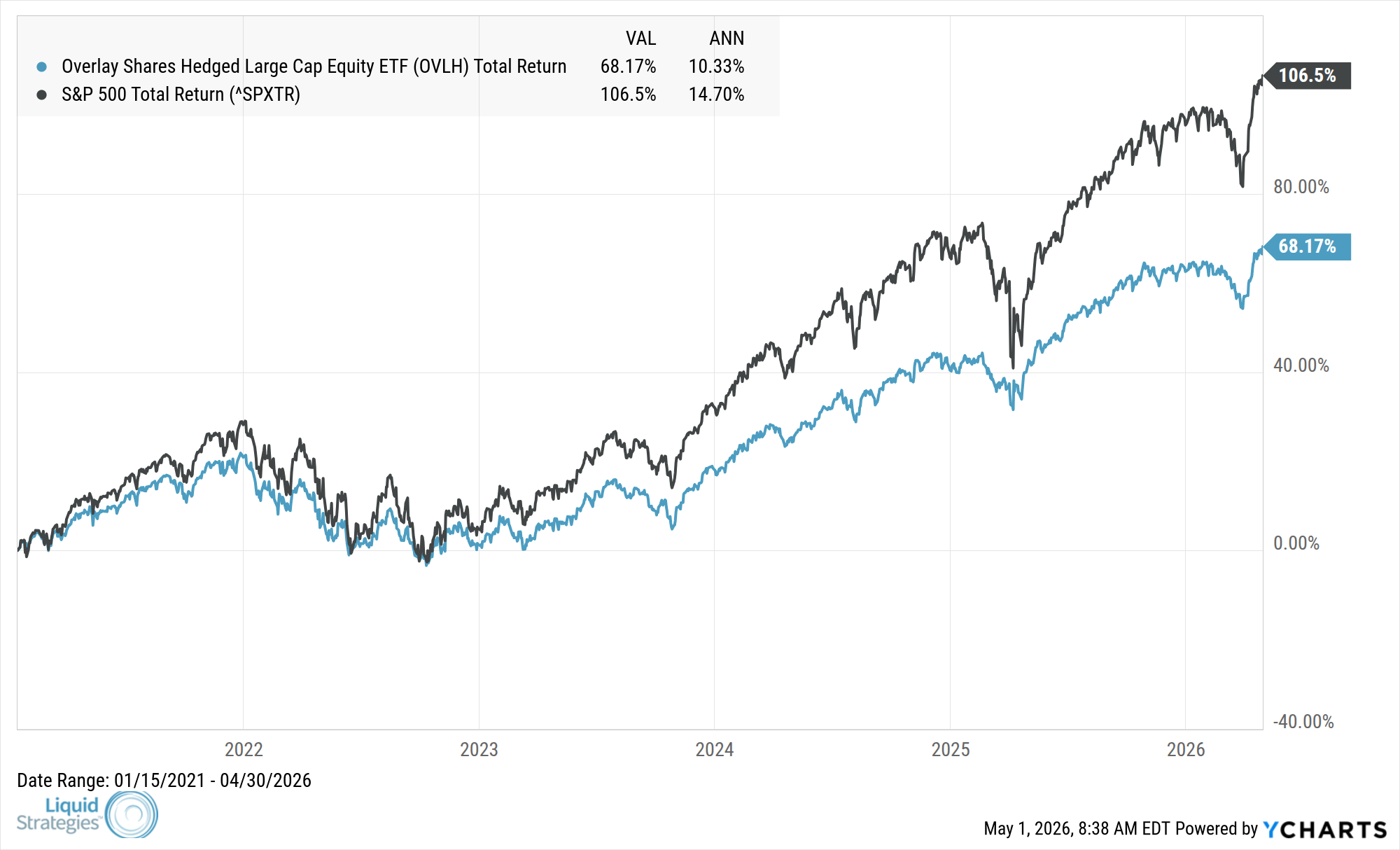 Fund Performance Chart — OVLH