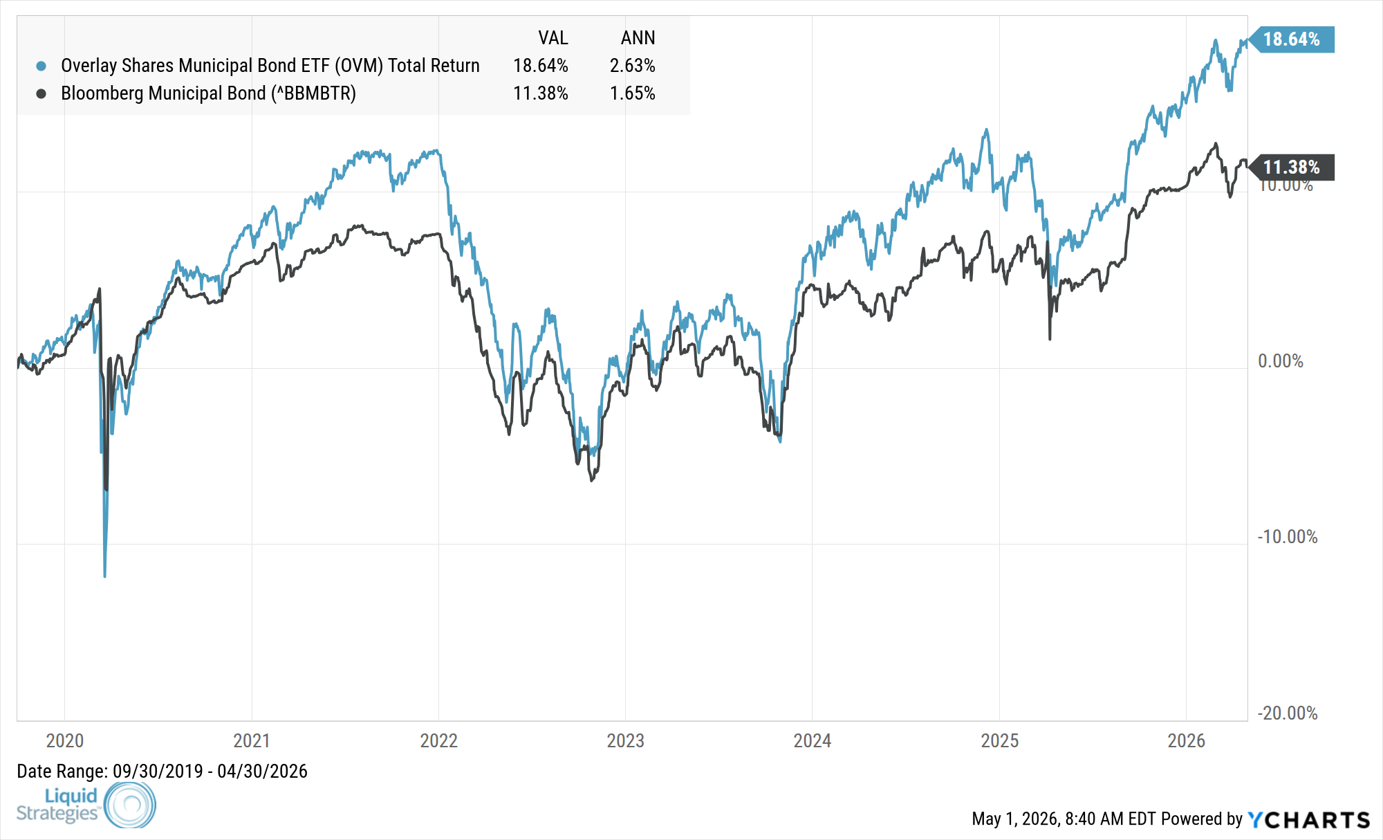 Fund Performance Chart — OVM