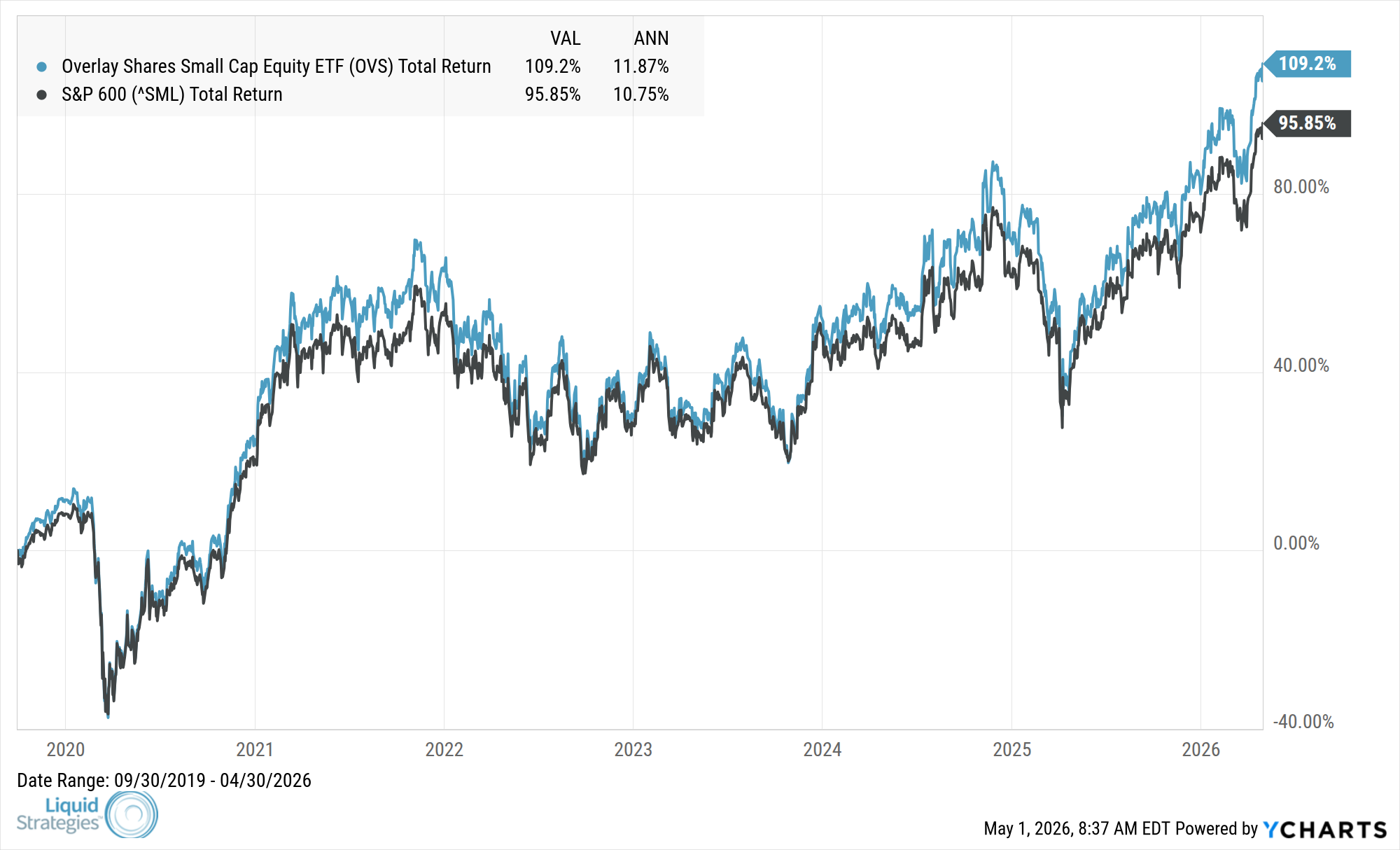 Fund Performance Chart — OVS