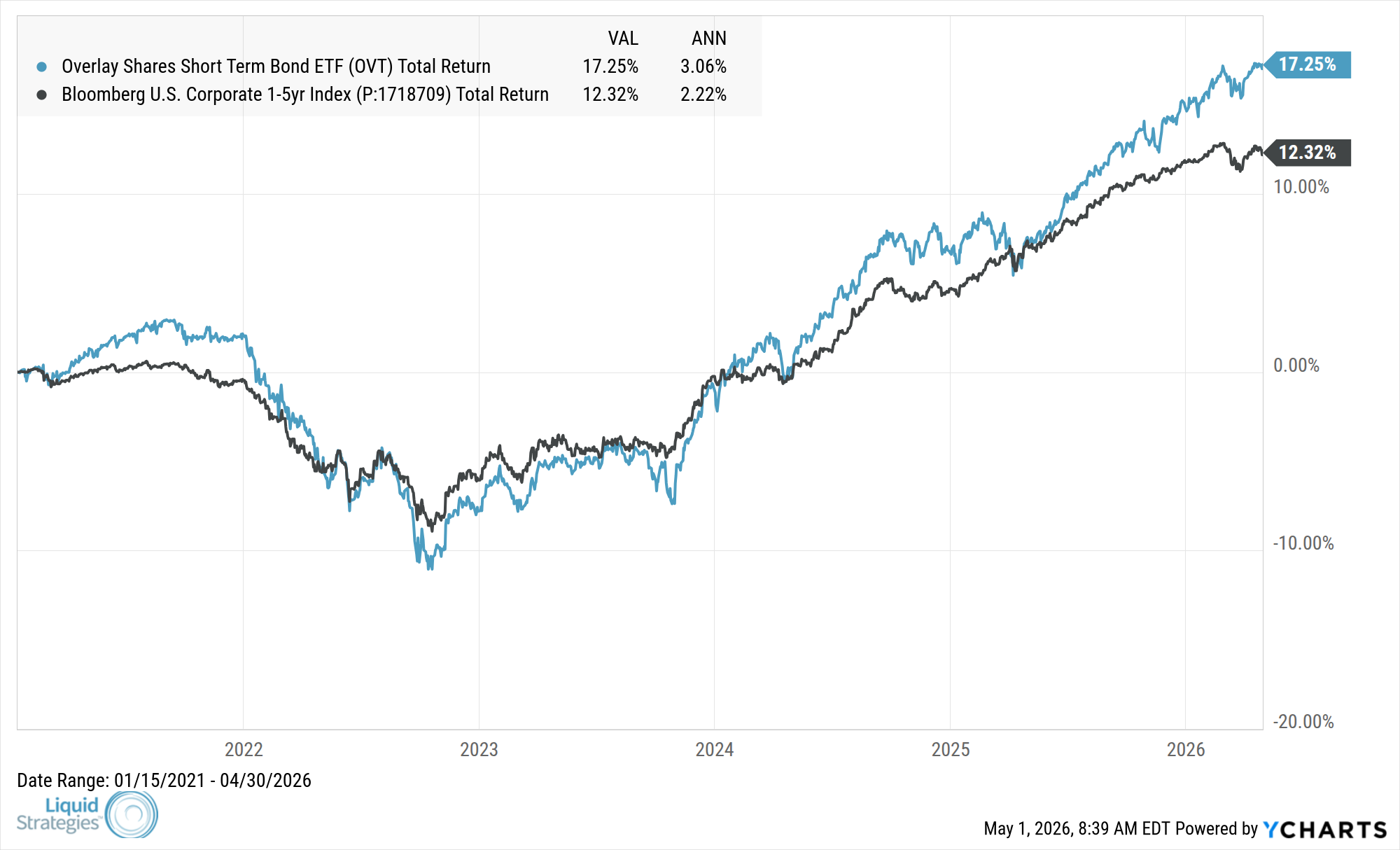 Fund Performance Chart — OVT
