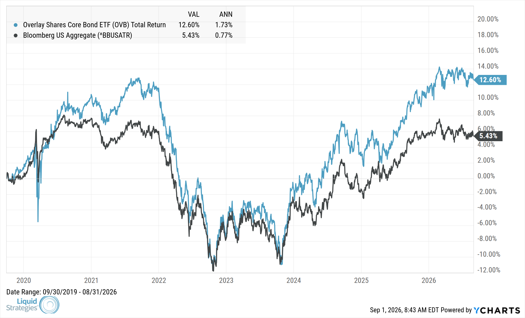 Fund Performance Chart — OVB