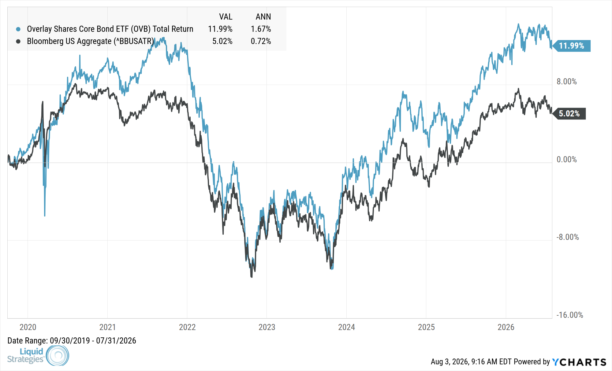 Fund Performance Chart — OVB