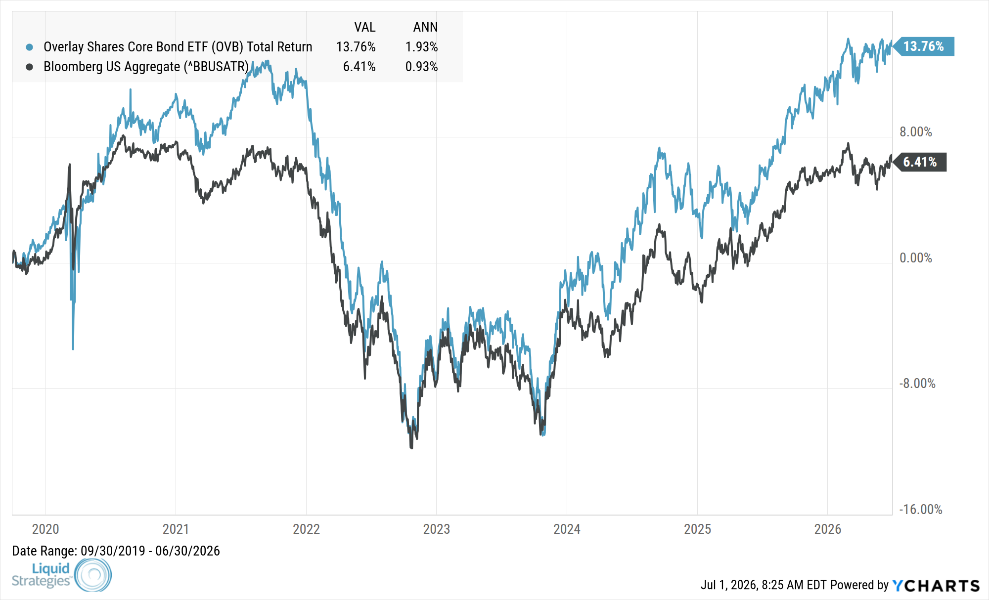 Fund Performance Chart — OVB