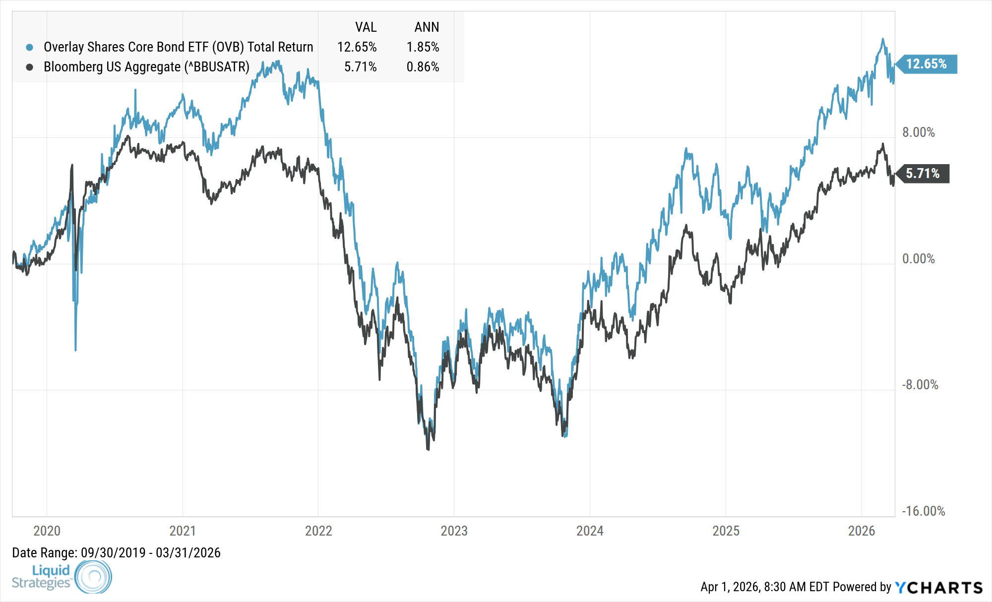 Fund Performance Chart — OVB