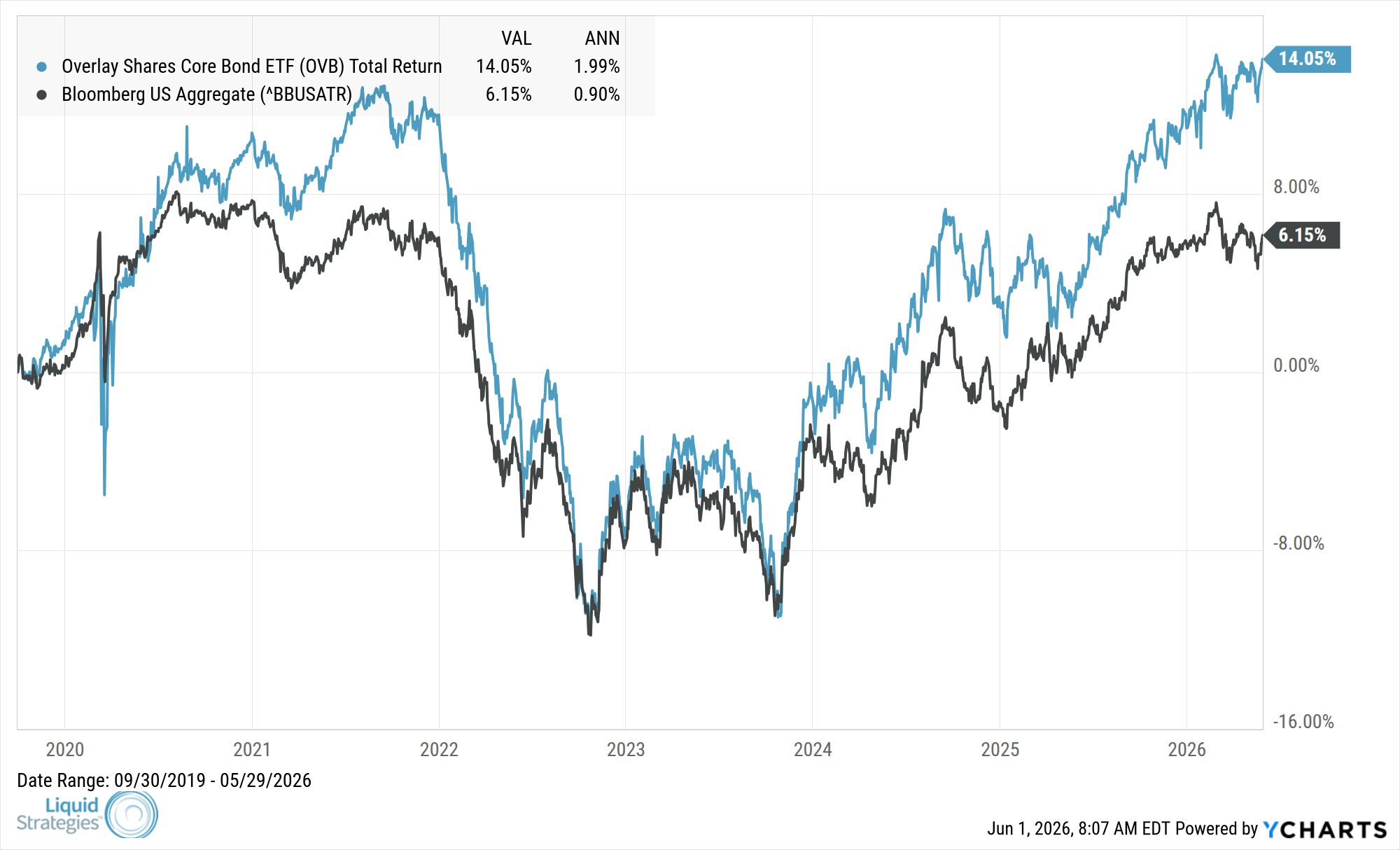 Fund Performance Chart — OVB