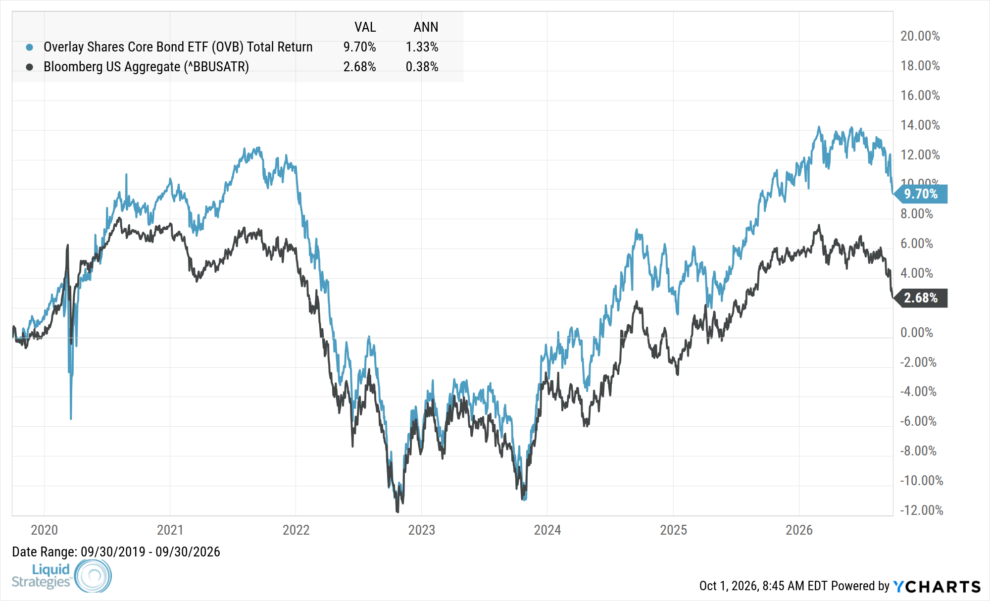Fund Performance Chart — OVB