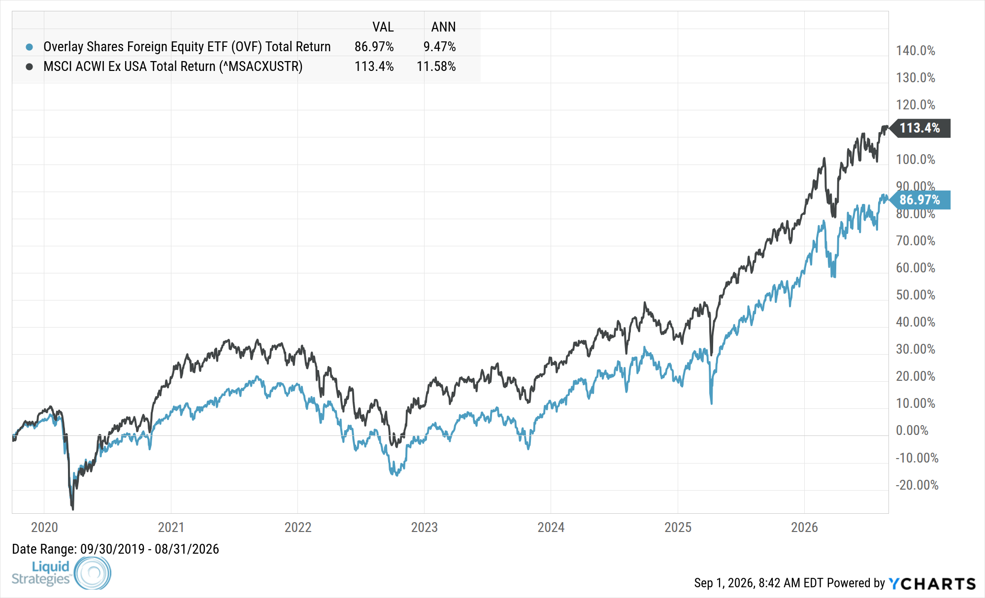 Fund Performance Chart — OVF