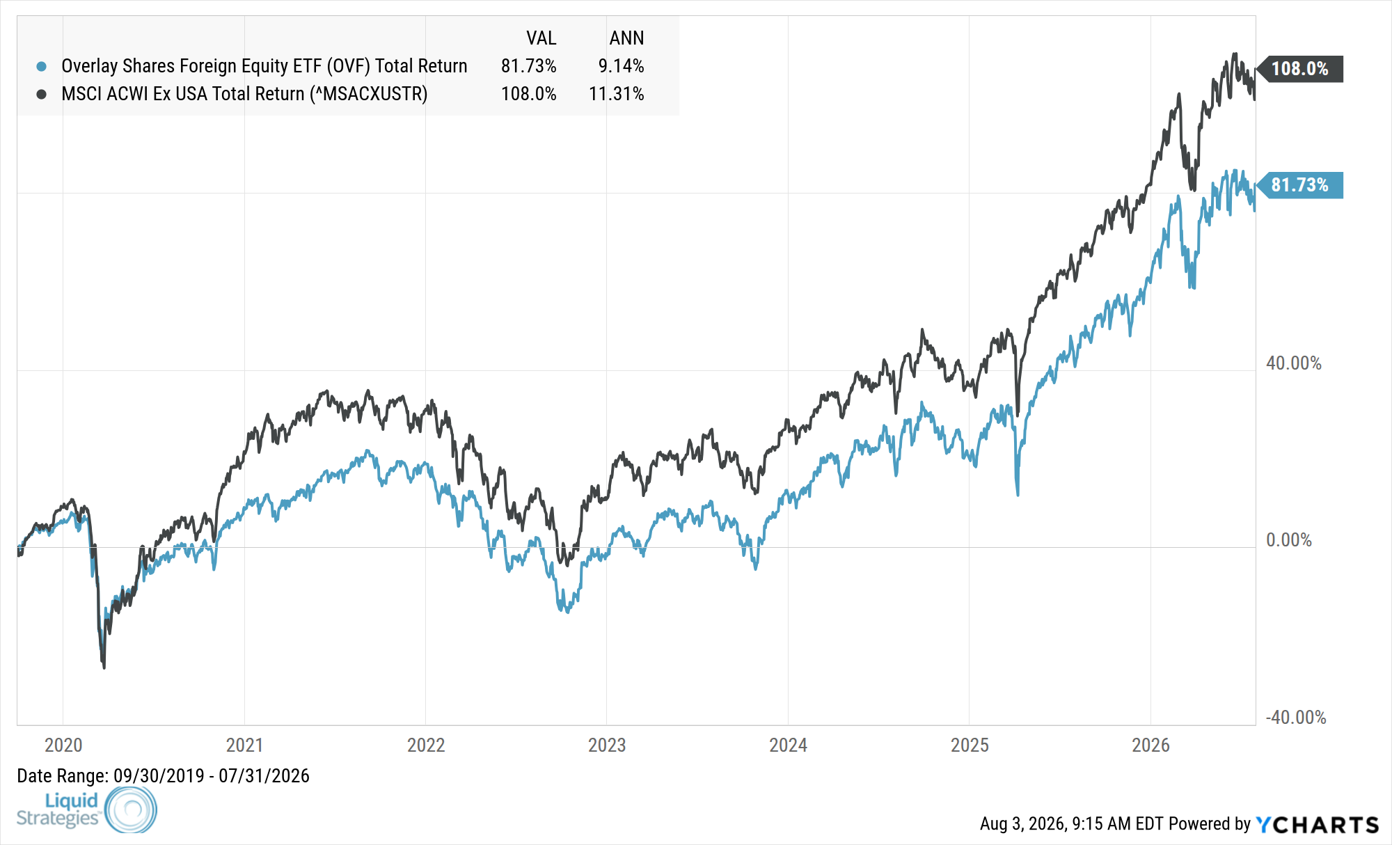 Fund Performance Chart — OVF
