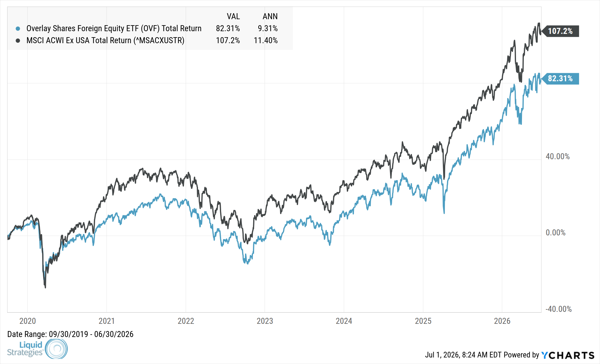 Fund Performance Chart — OVF