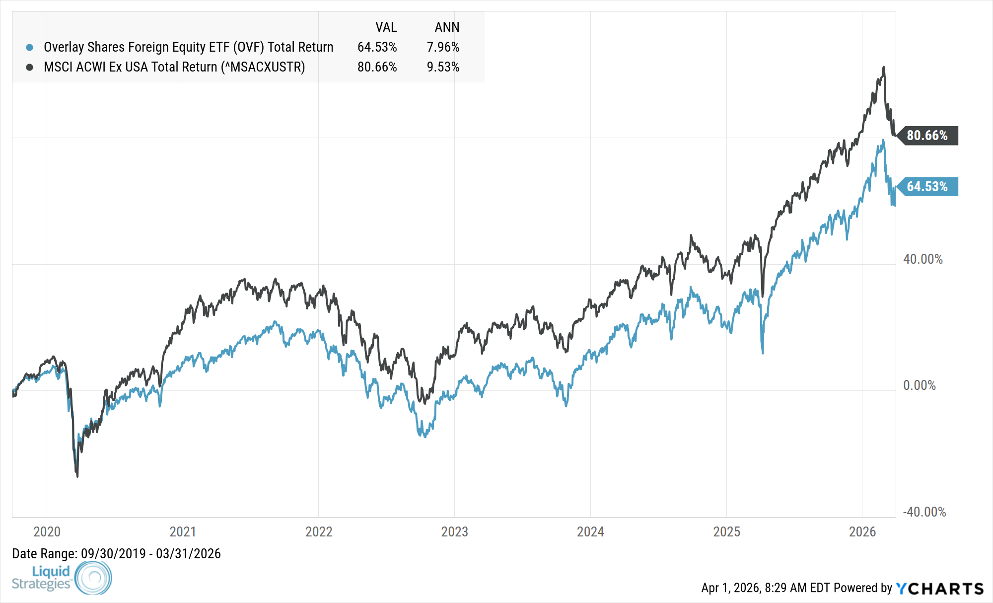 Fund Performance Chart — OVF