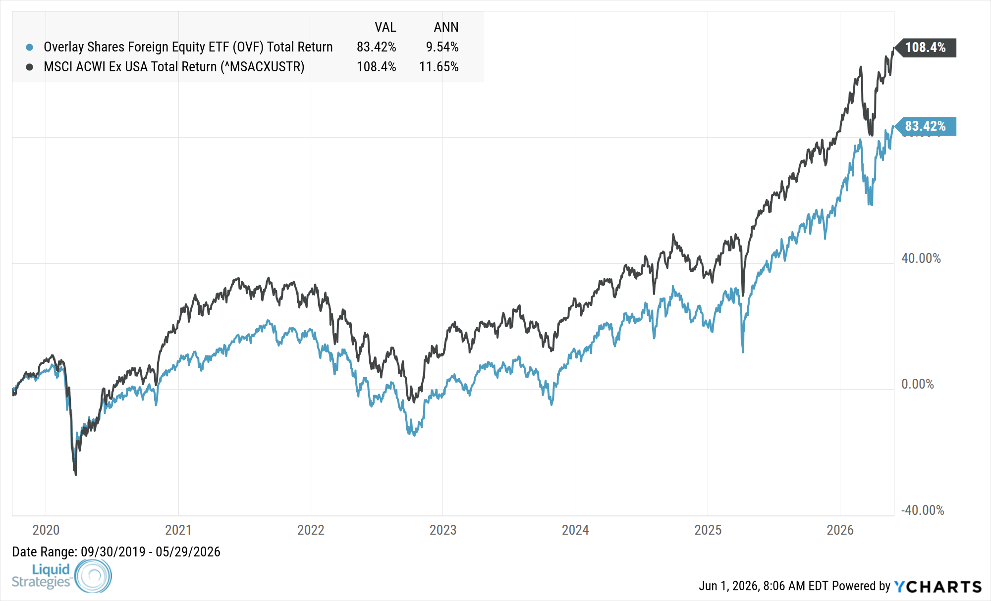 Fund Performance Chart — OVF