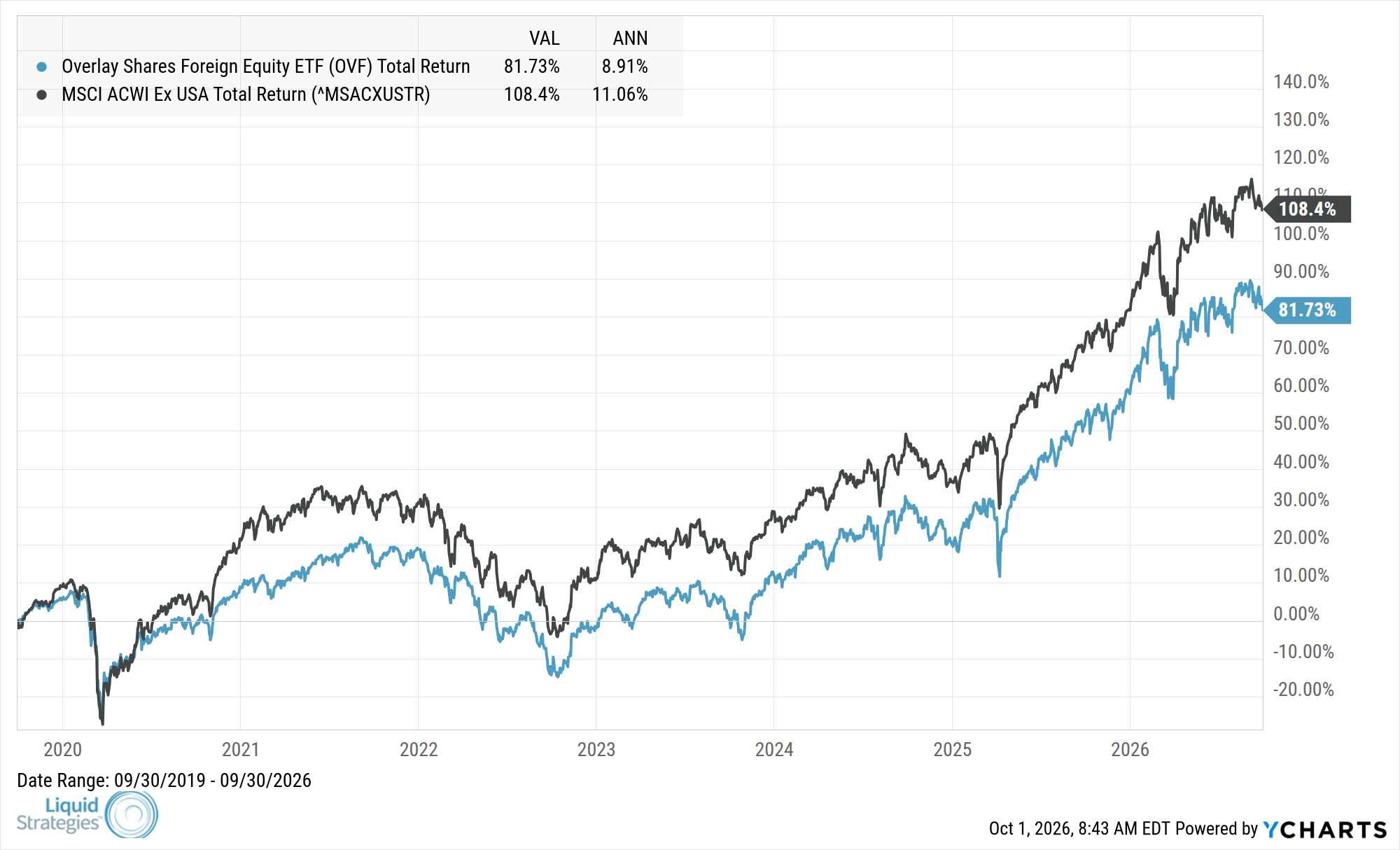 Fund Performance Chart — OVF