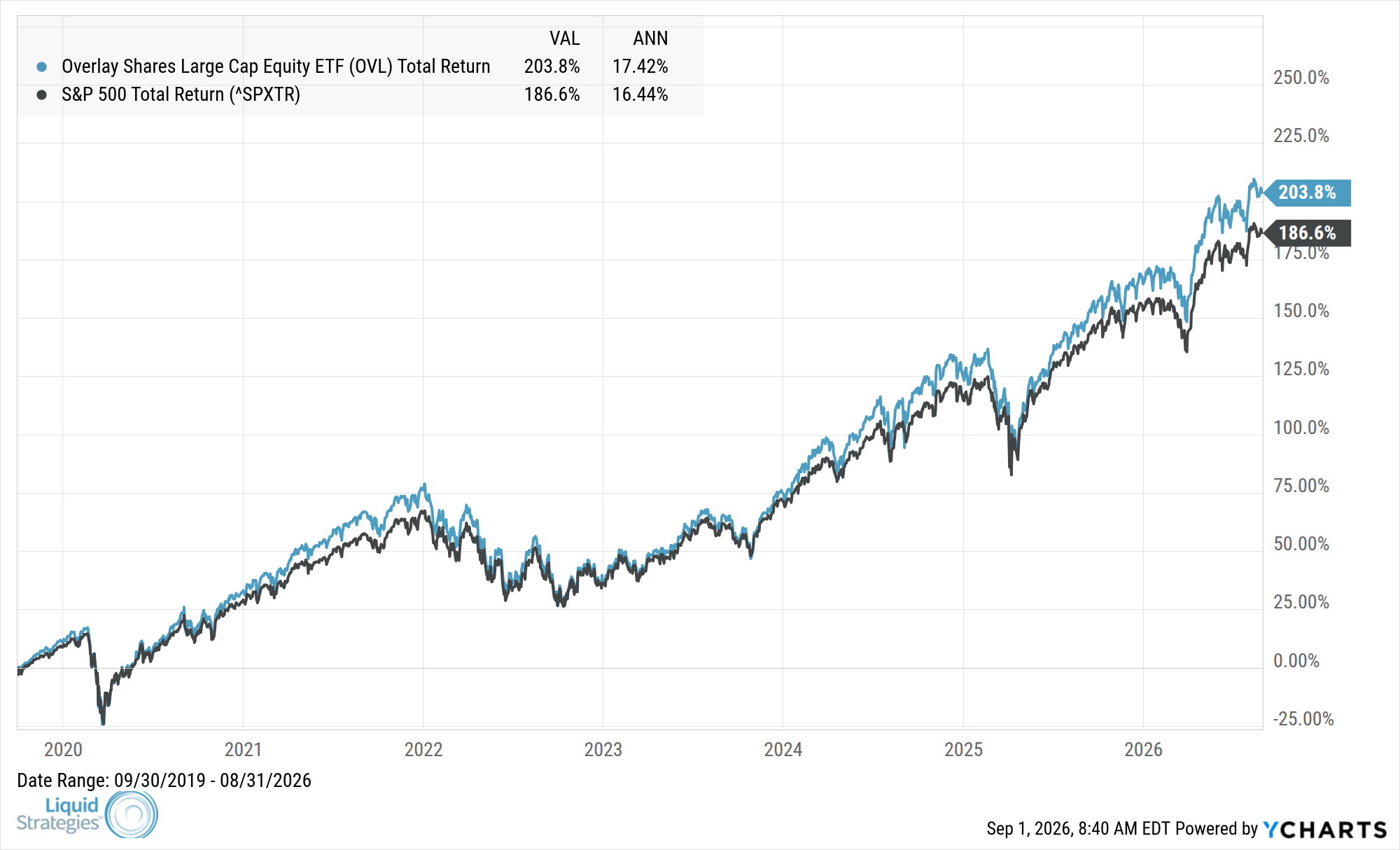Fund Performance Chart — OVL