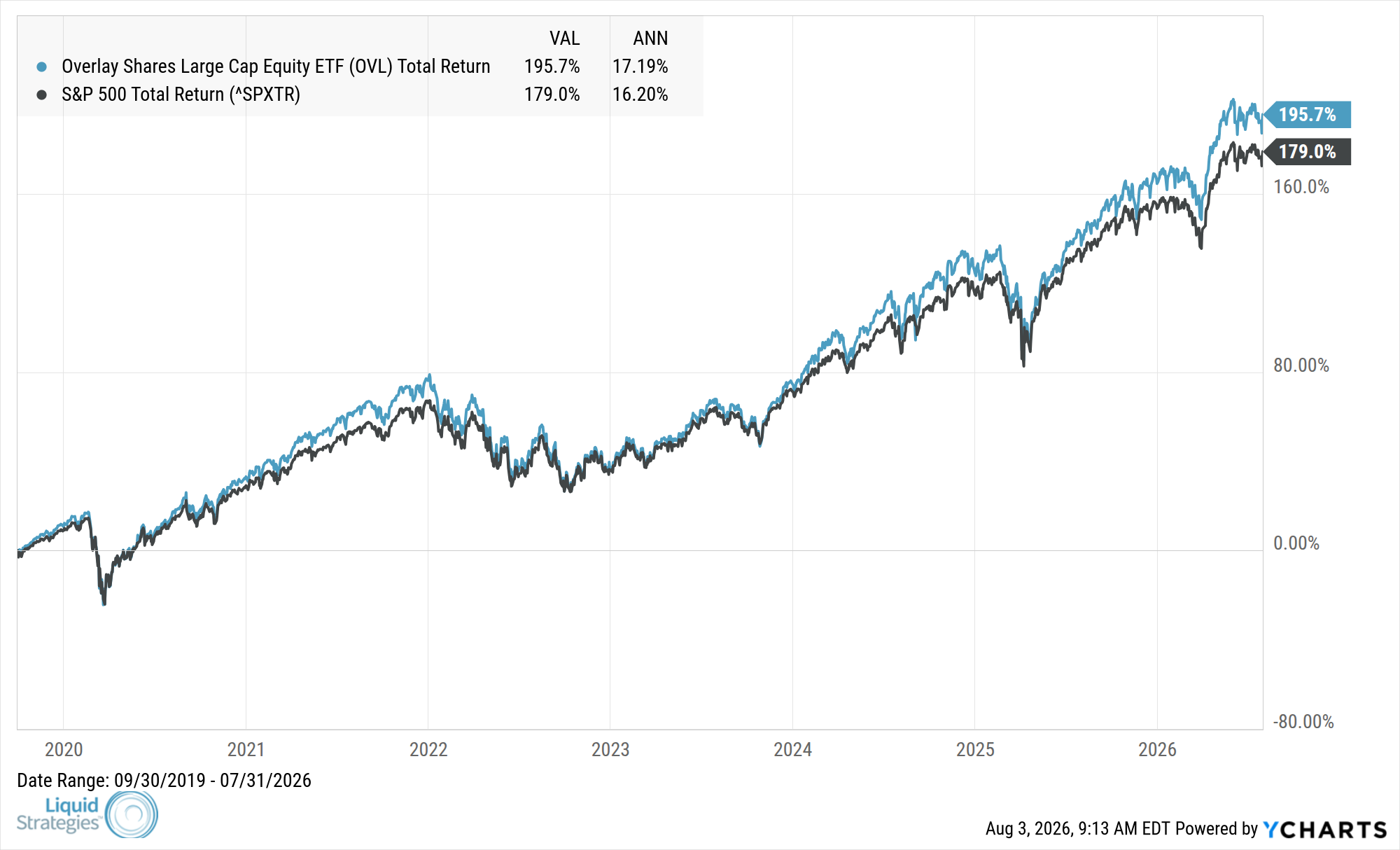 Fund Performance Chart — OVL