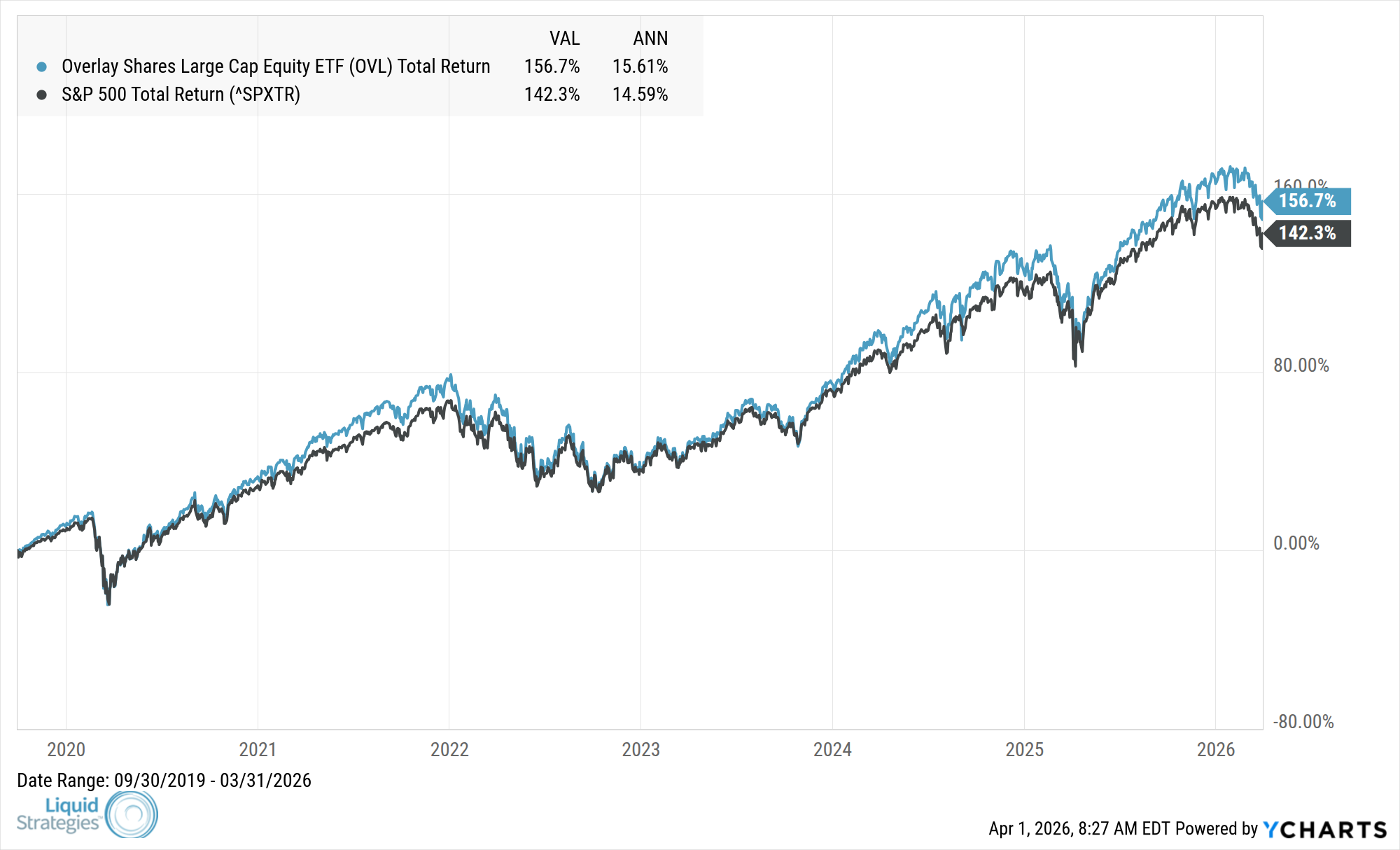 Fund Performance Chart — OVL