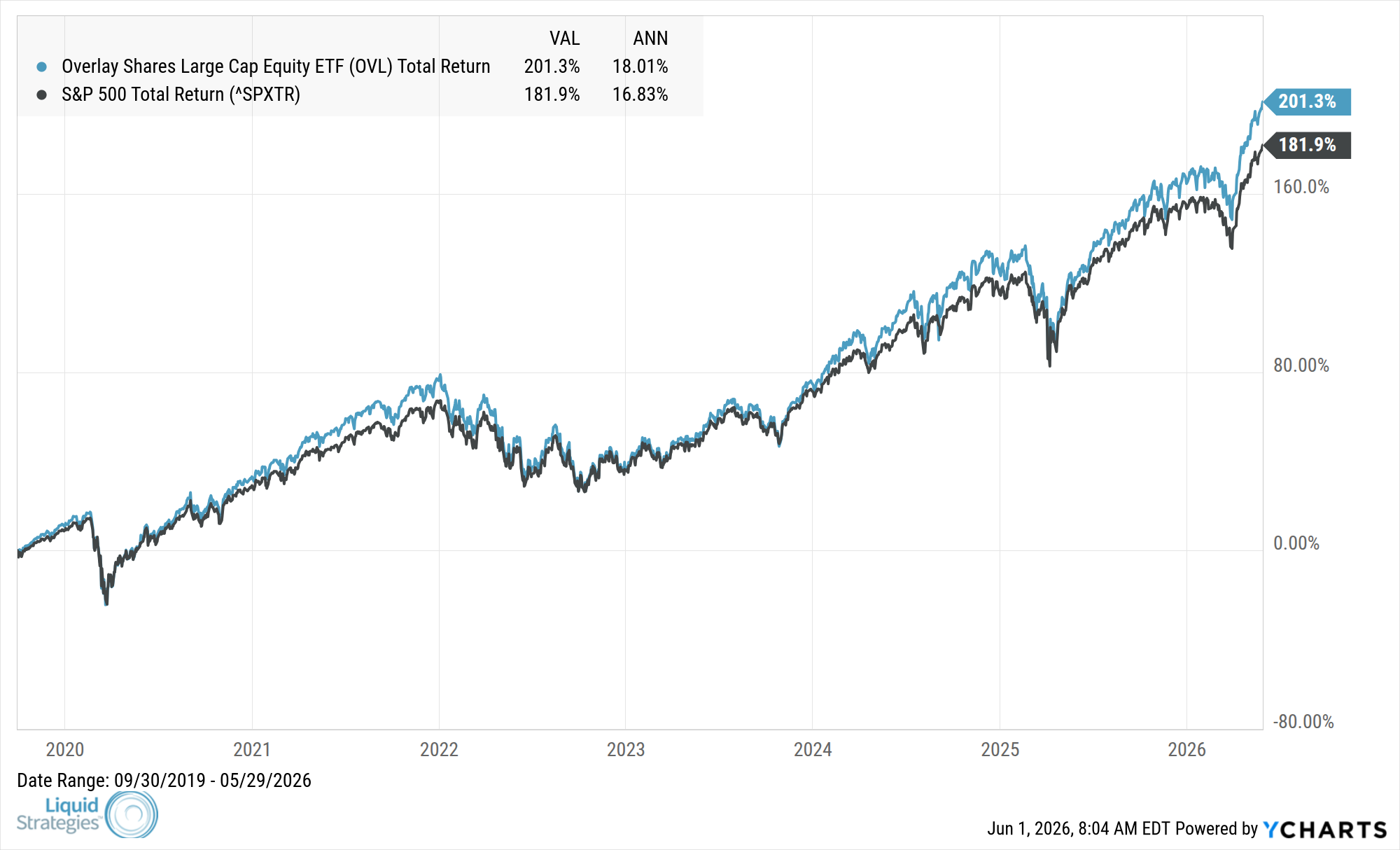 Fund Performance Chart — OVL