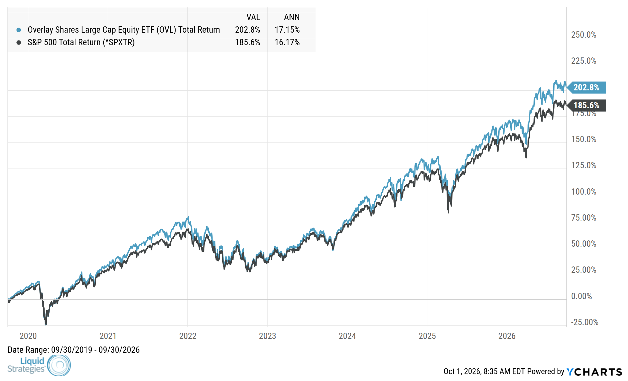 Fund Performance Chart — OVL