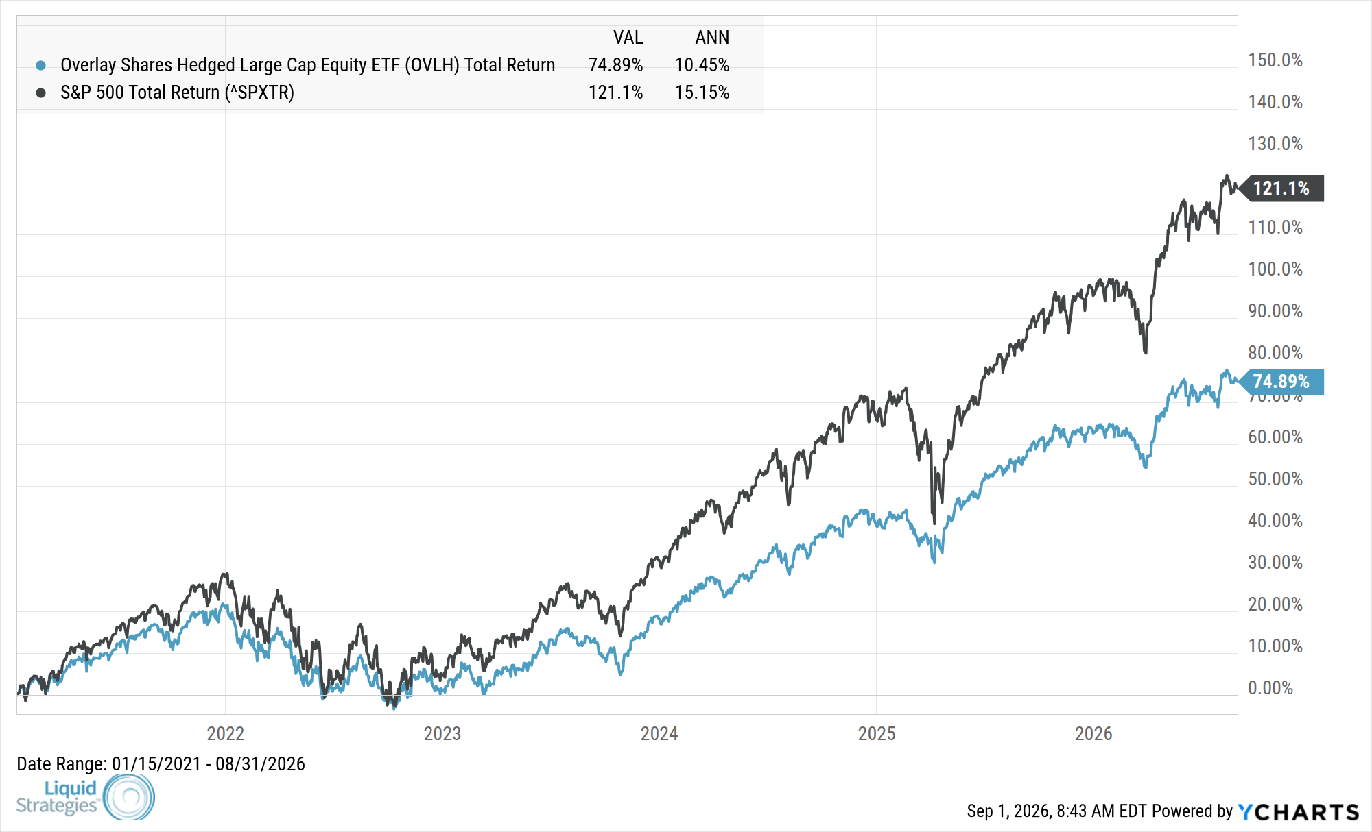 Fund Performance Chart — OVLH