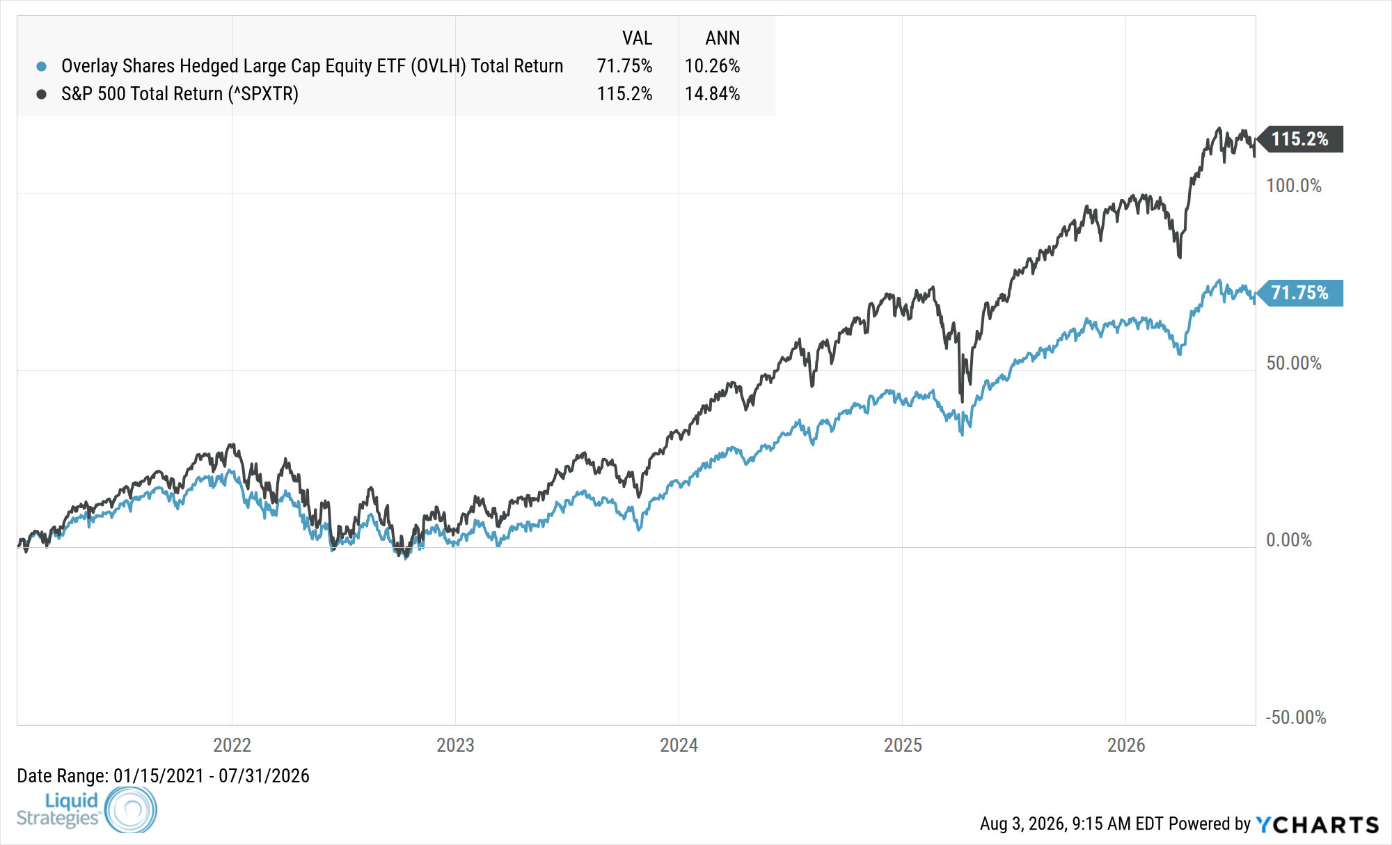 Fund Performance Chart — OVLH