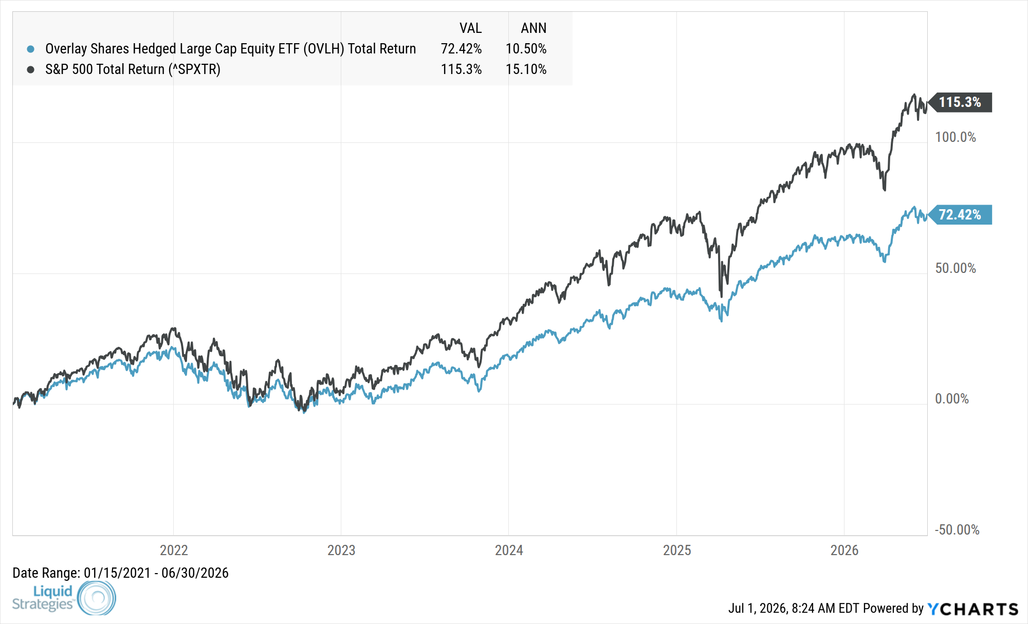 Fund Performance Chart — OVLH