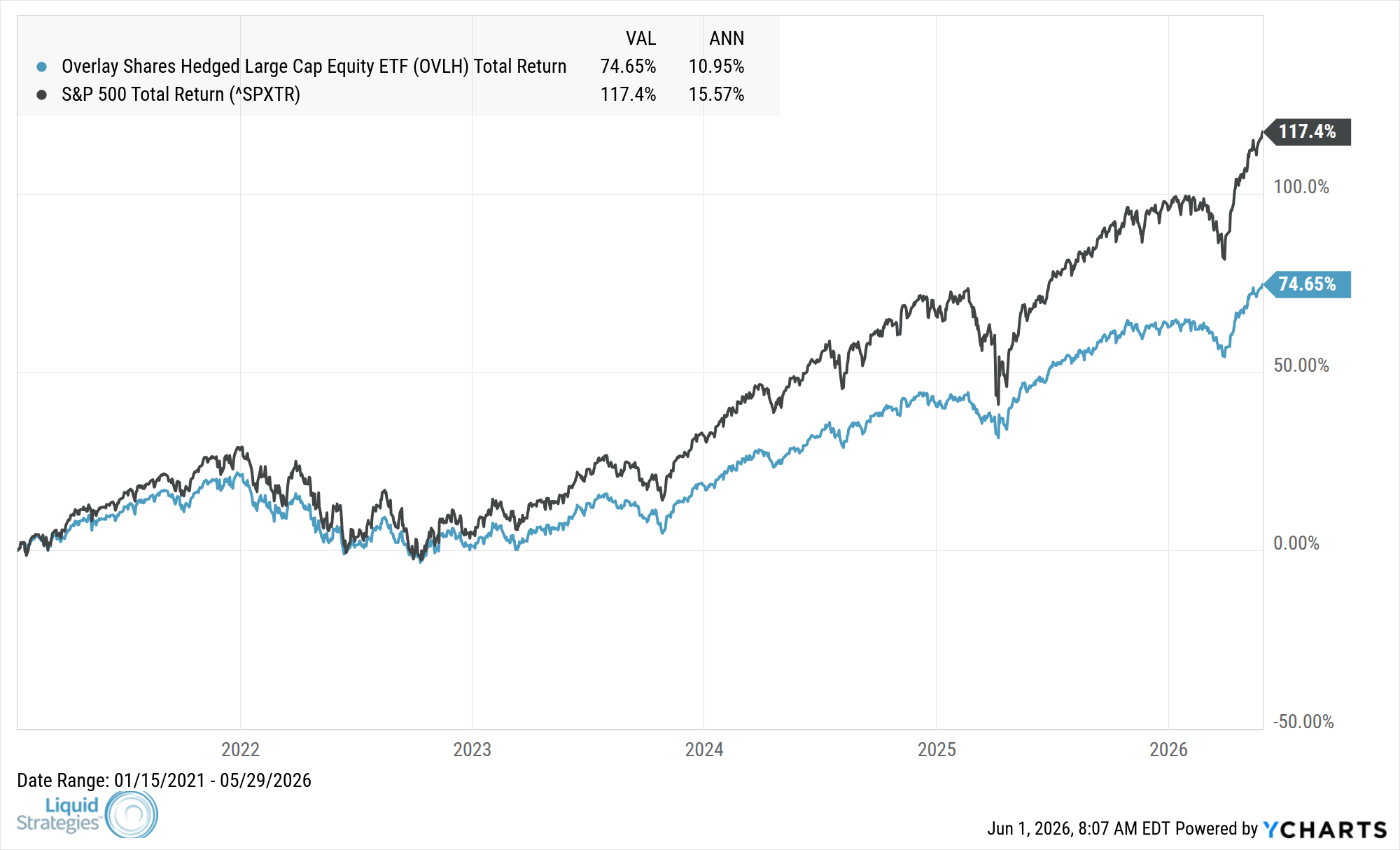 Fund Performance Chart — OVLH