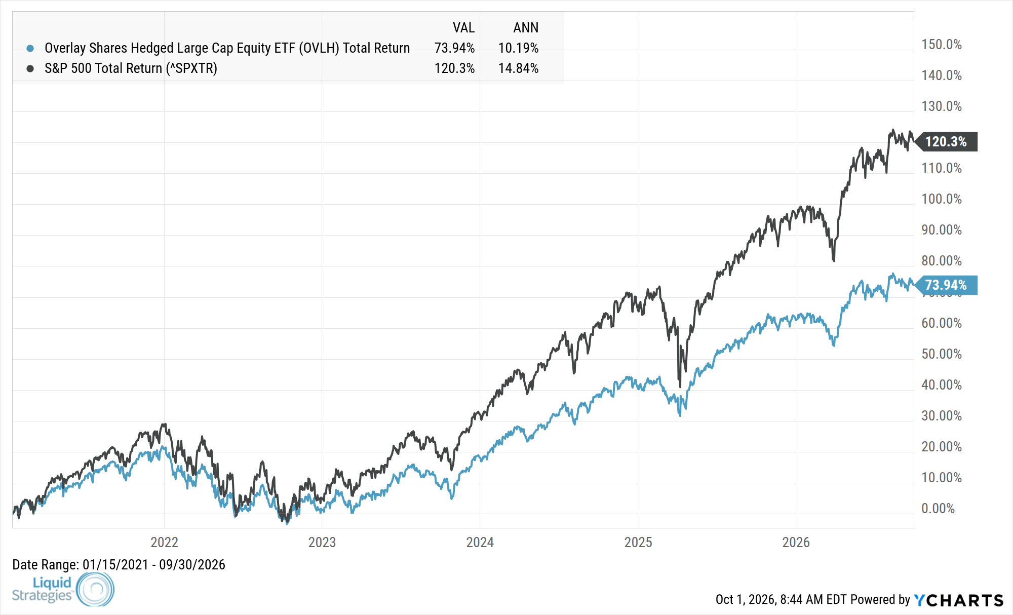 Fund Performance Chart — OVLH