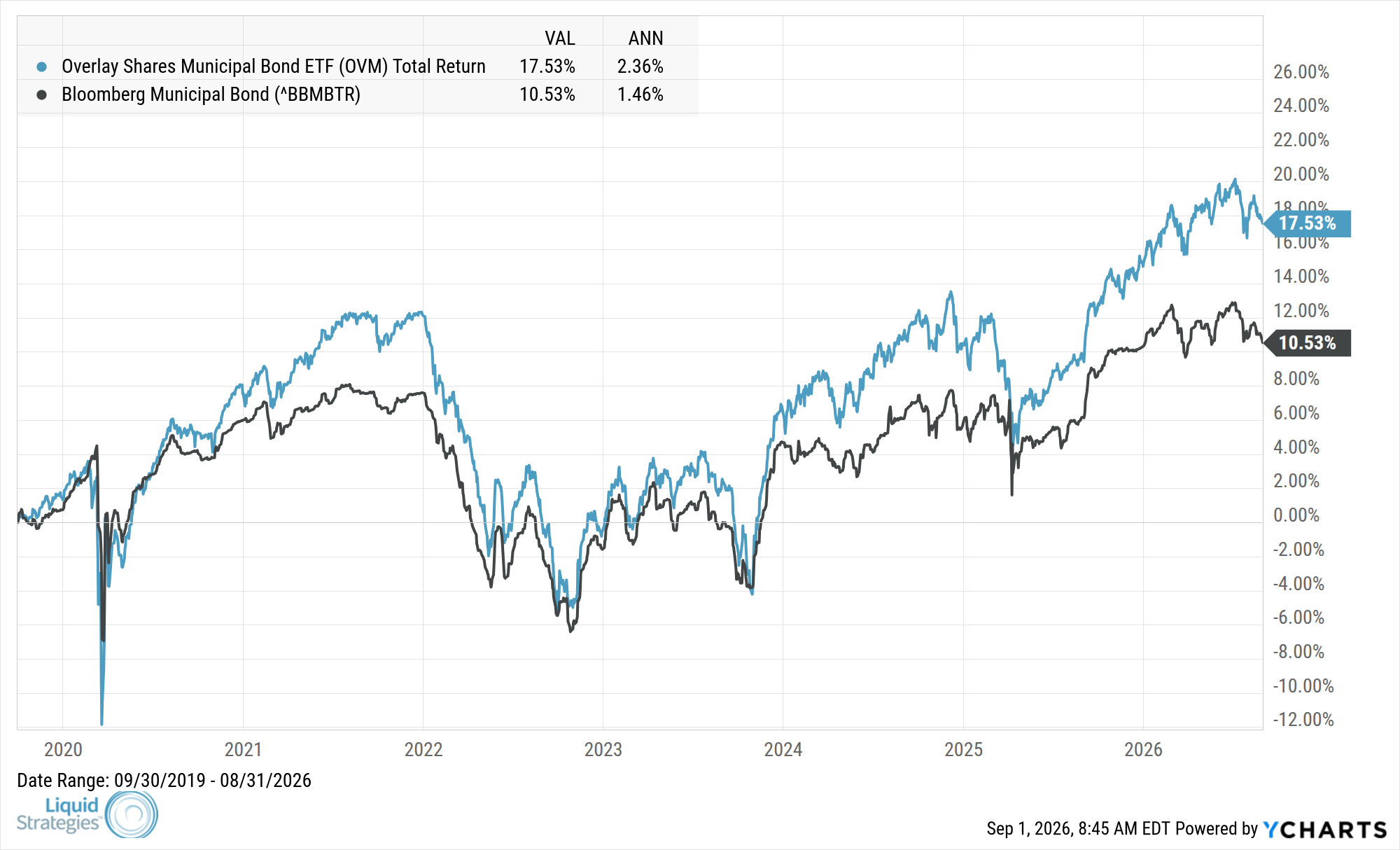 Fund Performance Chart — OVM
