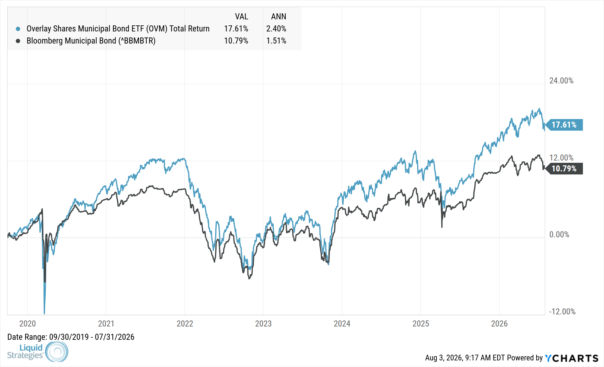 Fund Performance Chart — OVM