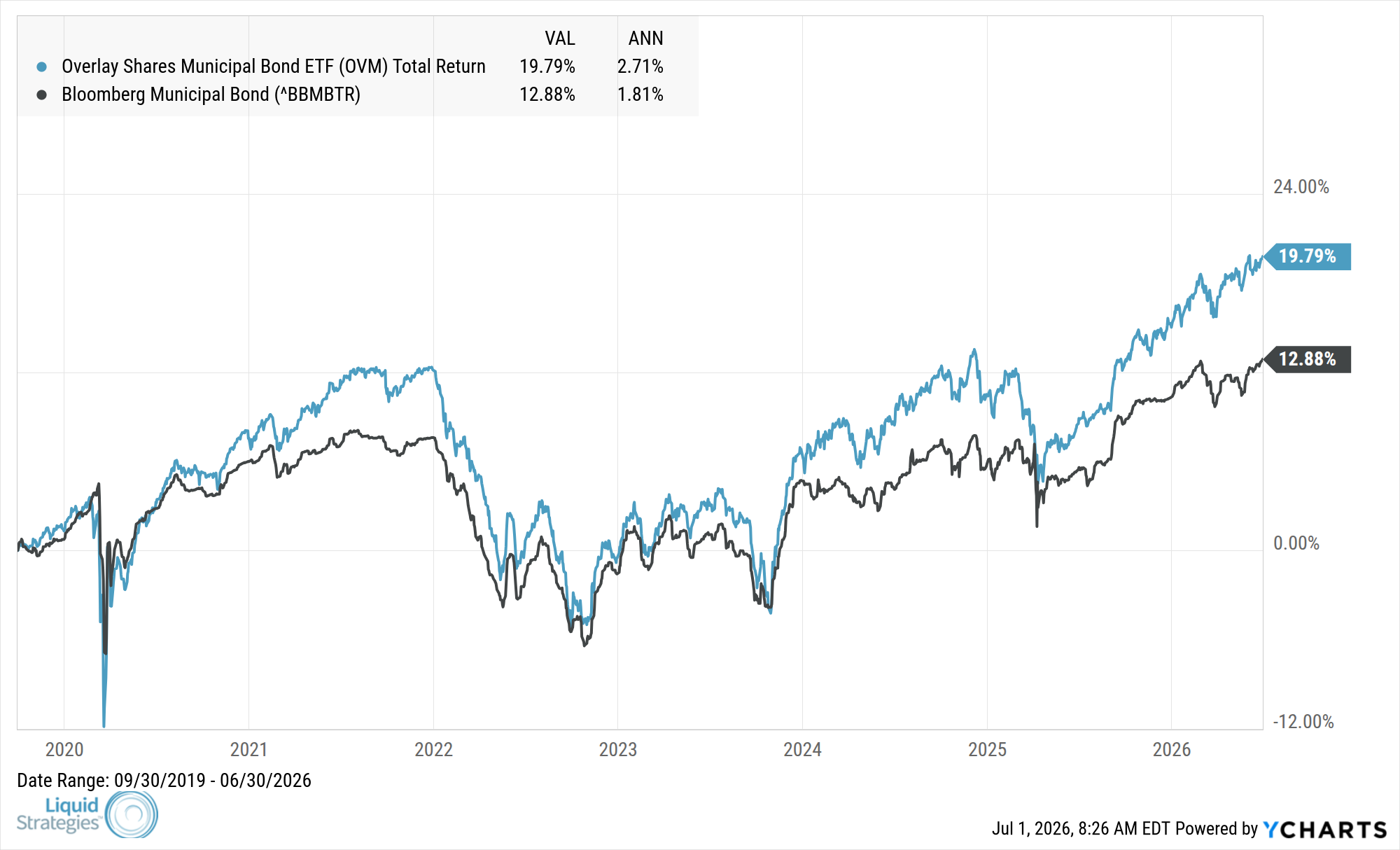 Fund Performance Chart — OVM
