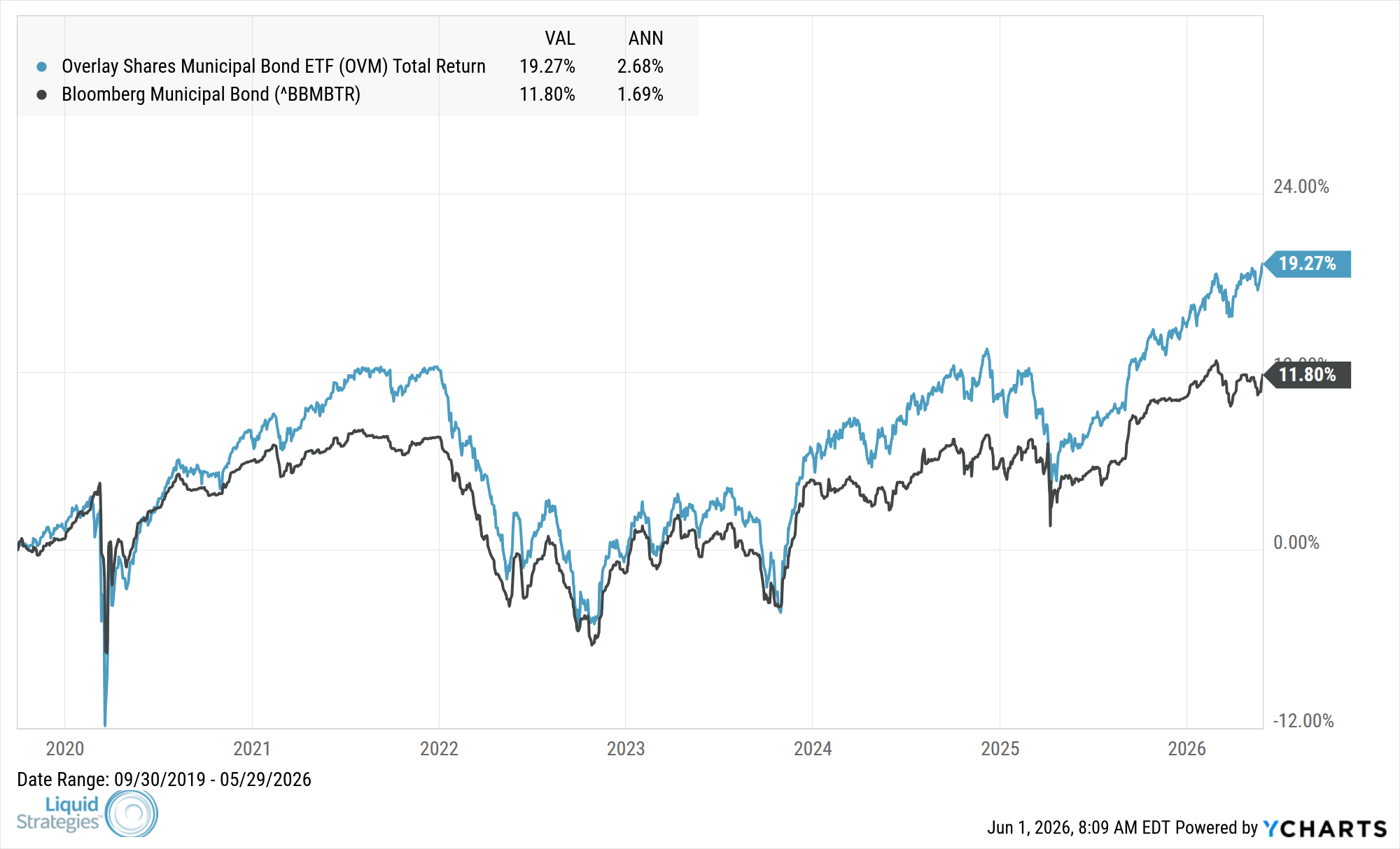 Fund Performance Chart — OVM
