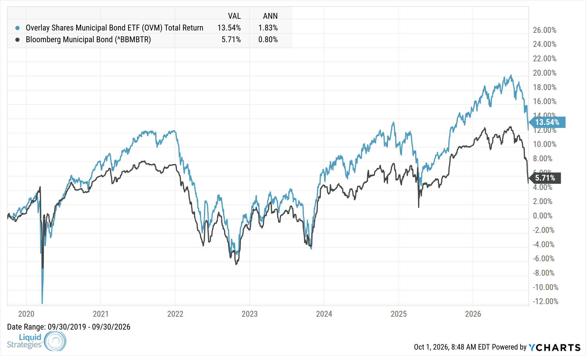 Fund Performance Chart — OVM