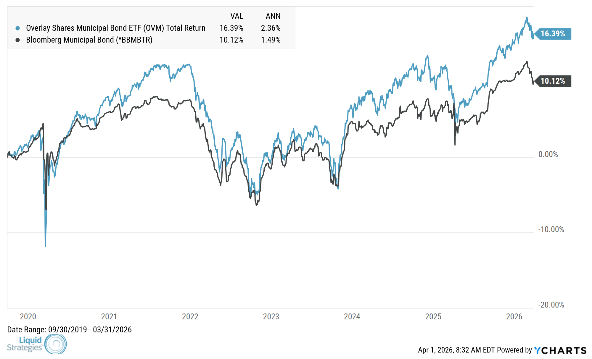 Fund Performance Chart — OVM