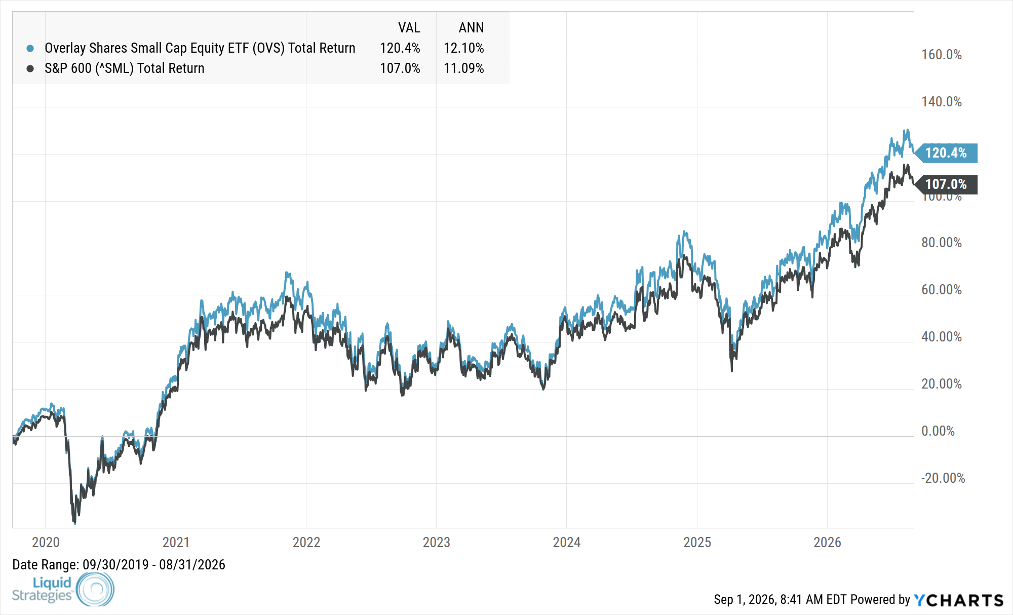 Fund Performance Chart — OVS