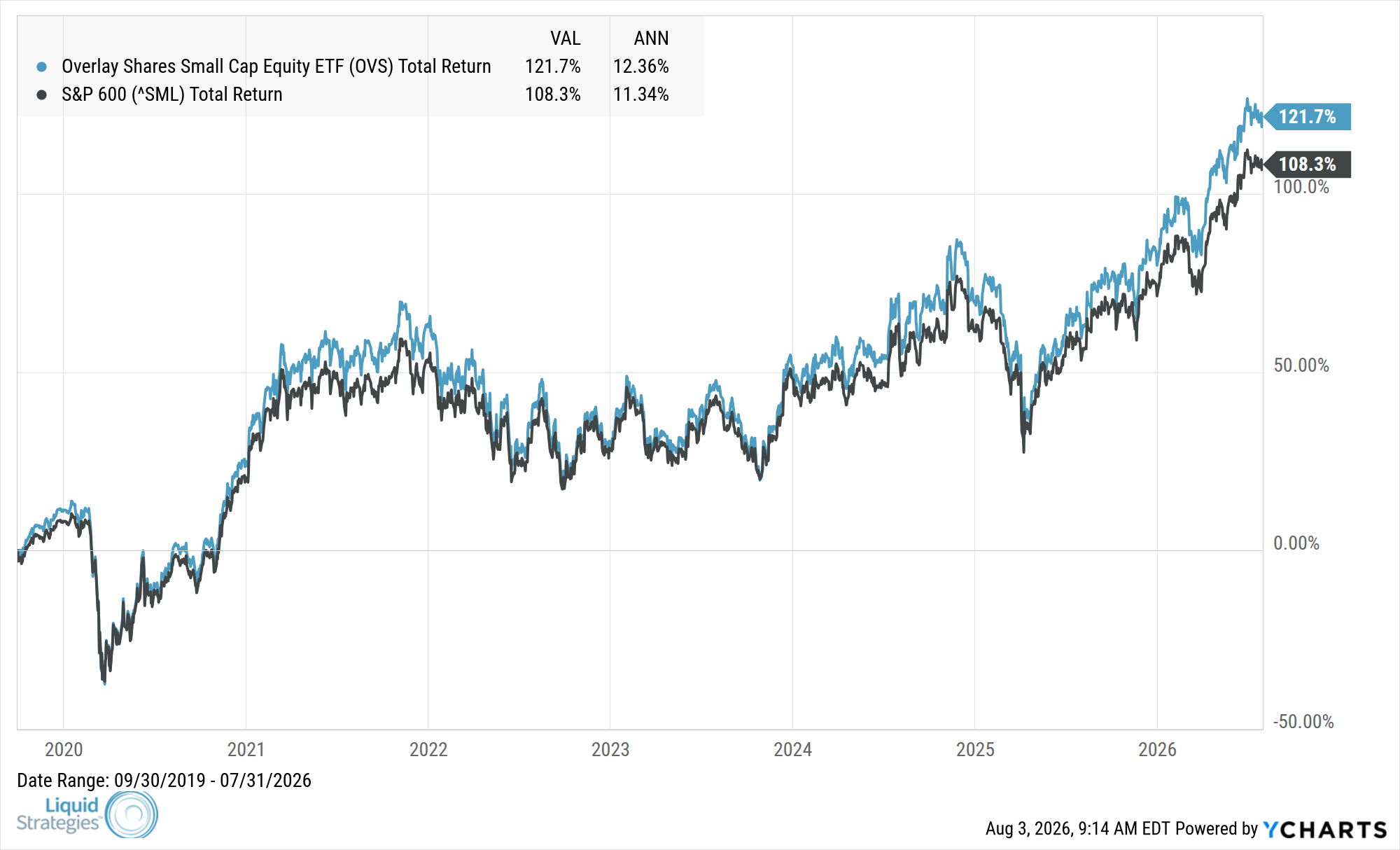 Fund Performance Chart — OVS