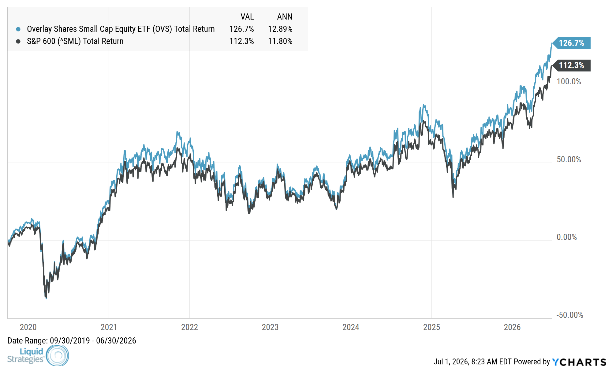 Fund Performance Chart — OVS