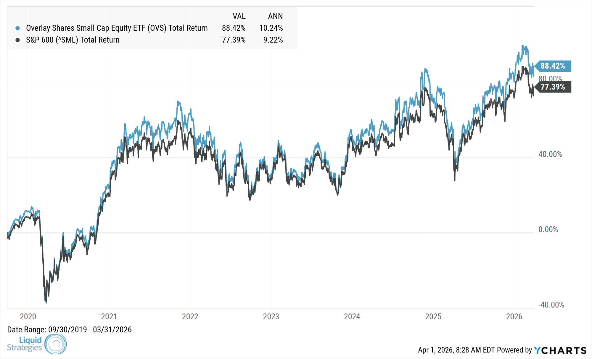 Fund Performance Chart — OVS