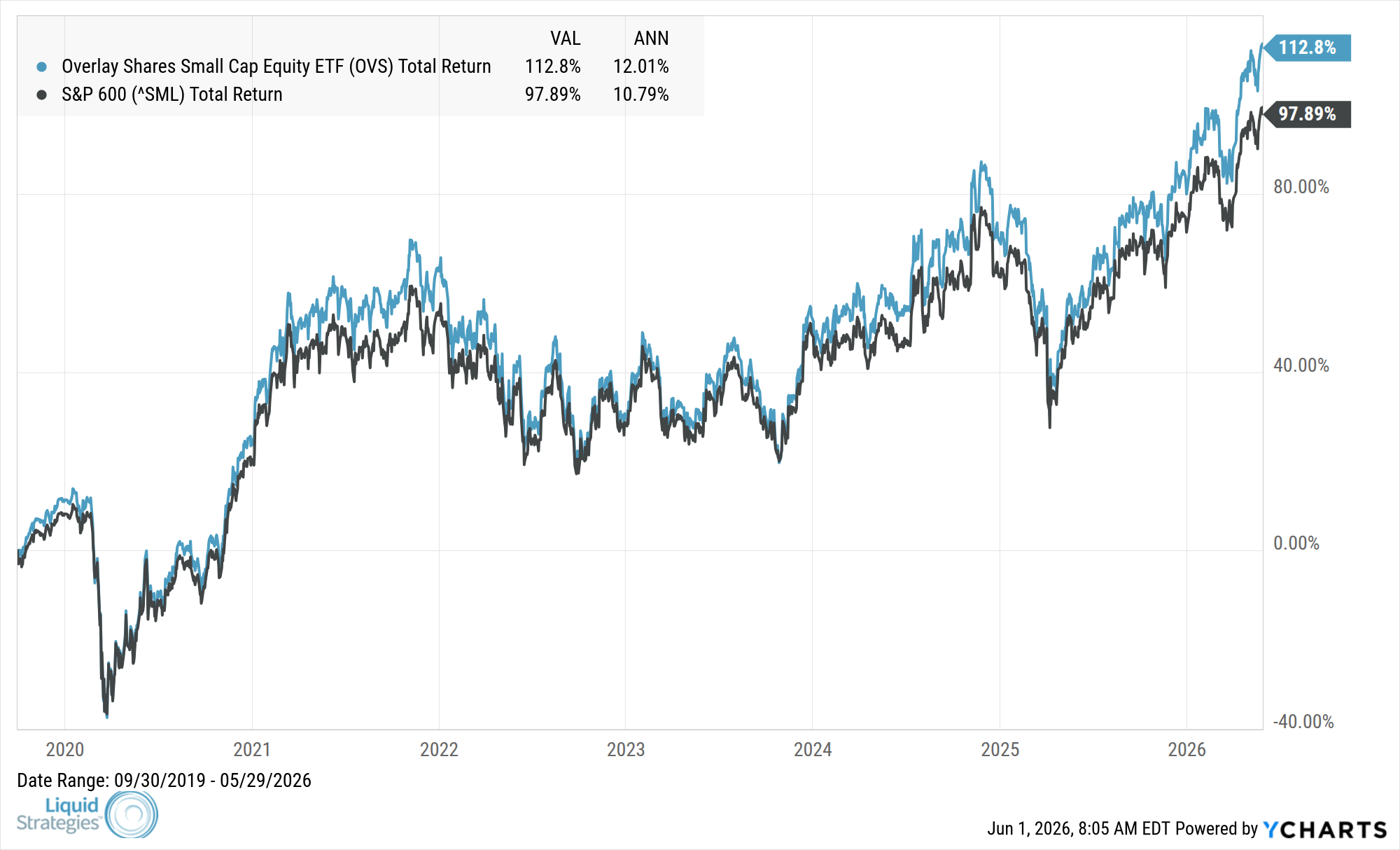 Fund Performance Chart — OVS