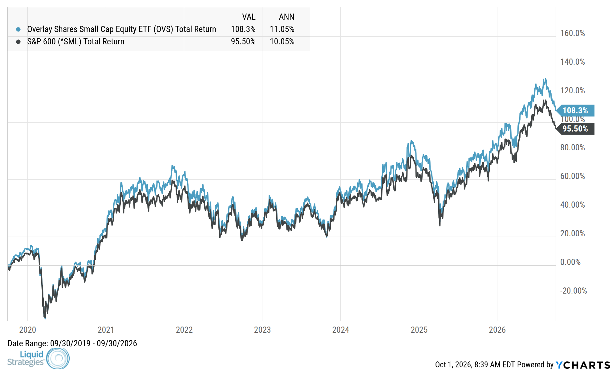 Fund Performance Chart — OVS