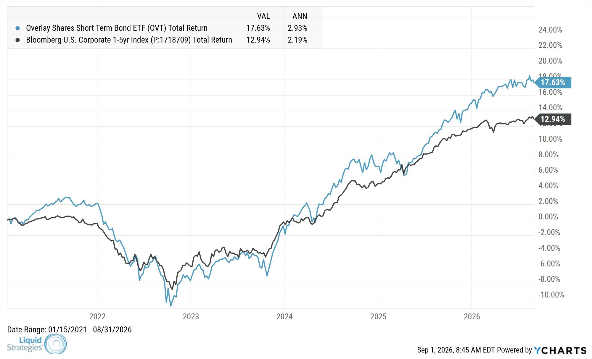 Fund Performance Chart — OVT
