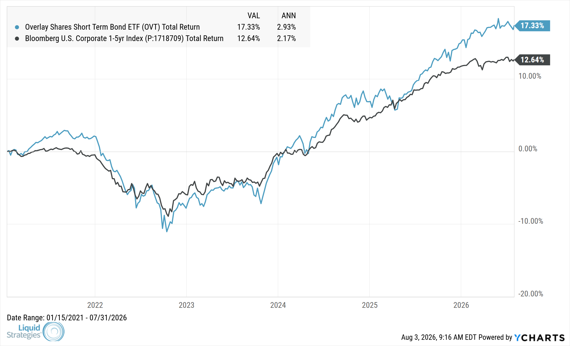 Fund Performance Chart — OVT