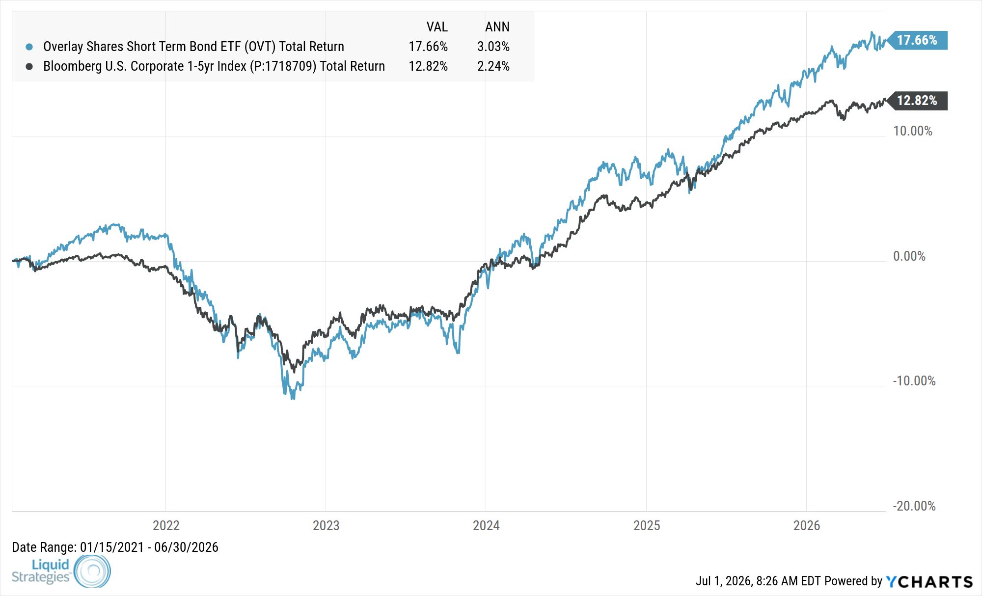 Fund Performance Chart — OVT