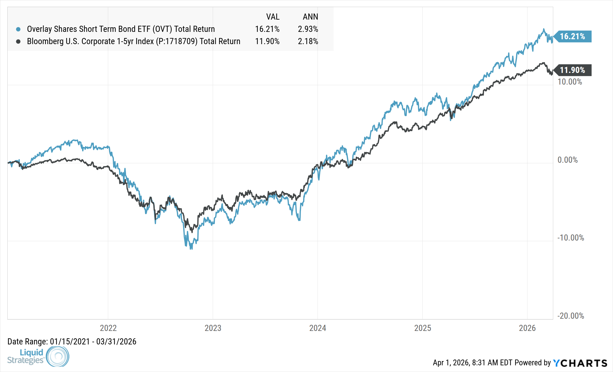 Fund Performance Chart — OVT