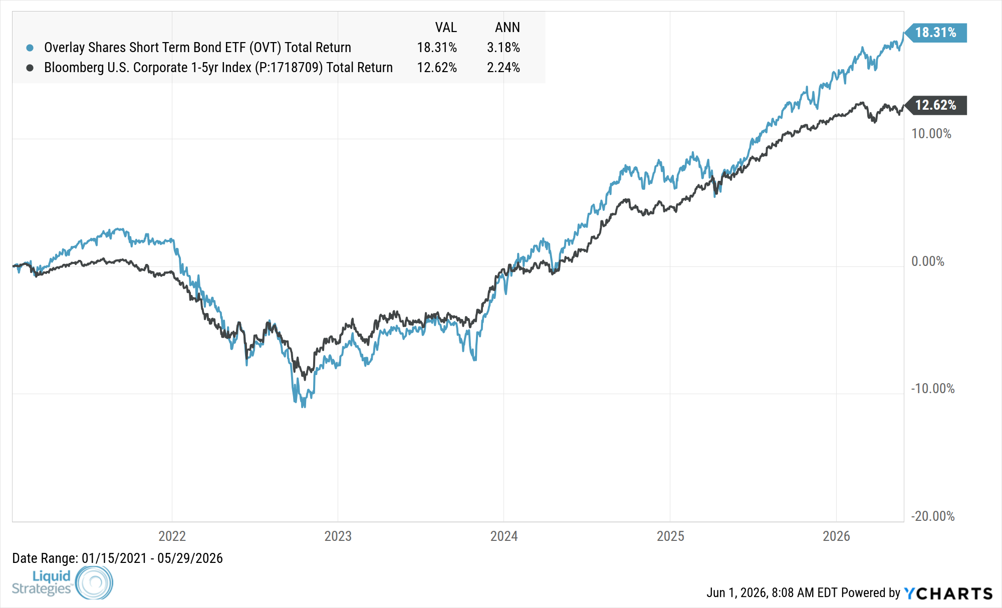 Fund Performance Chart — OVT