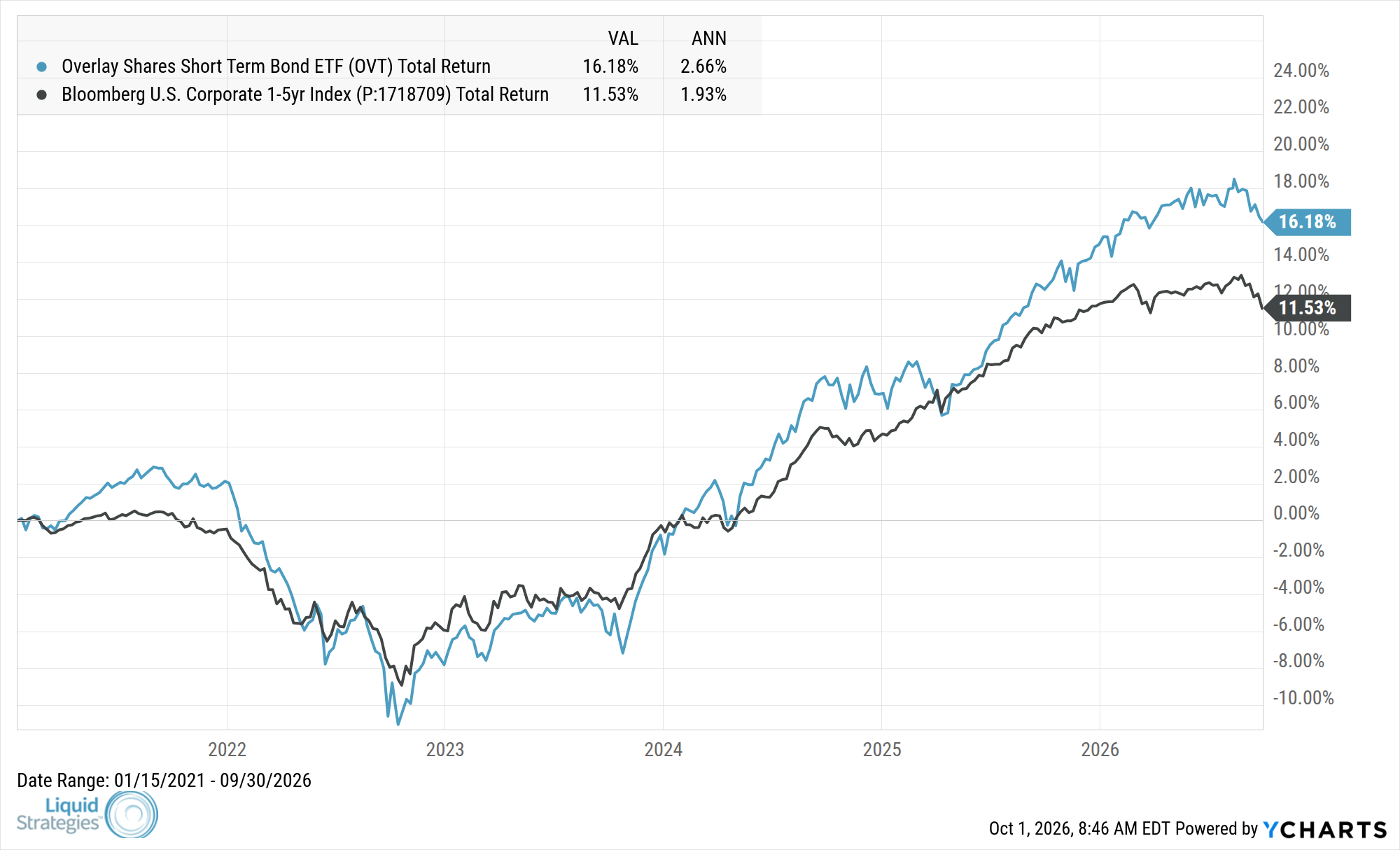 Fund Performance Chart — OVT